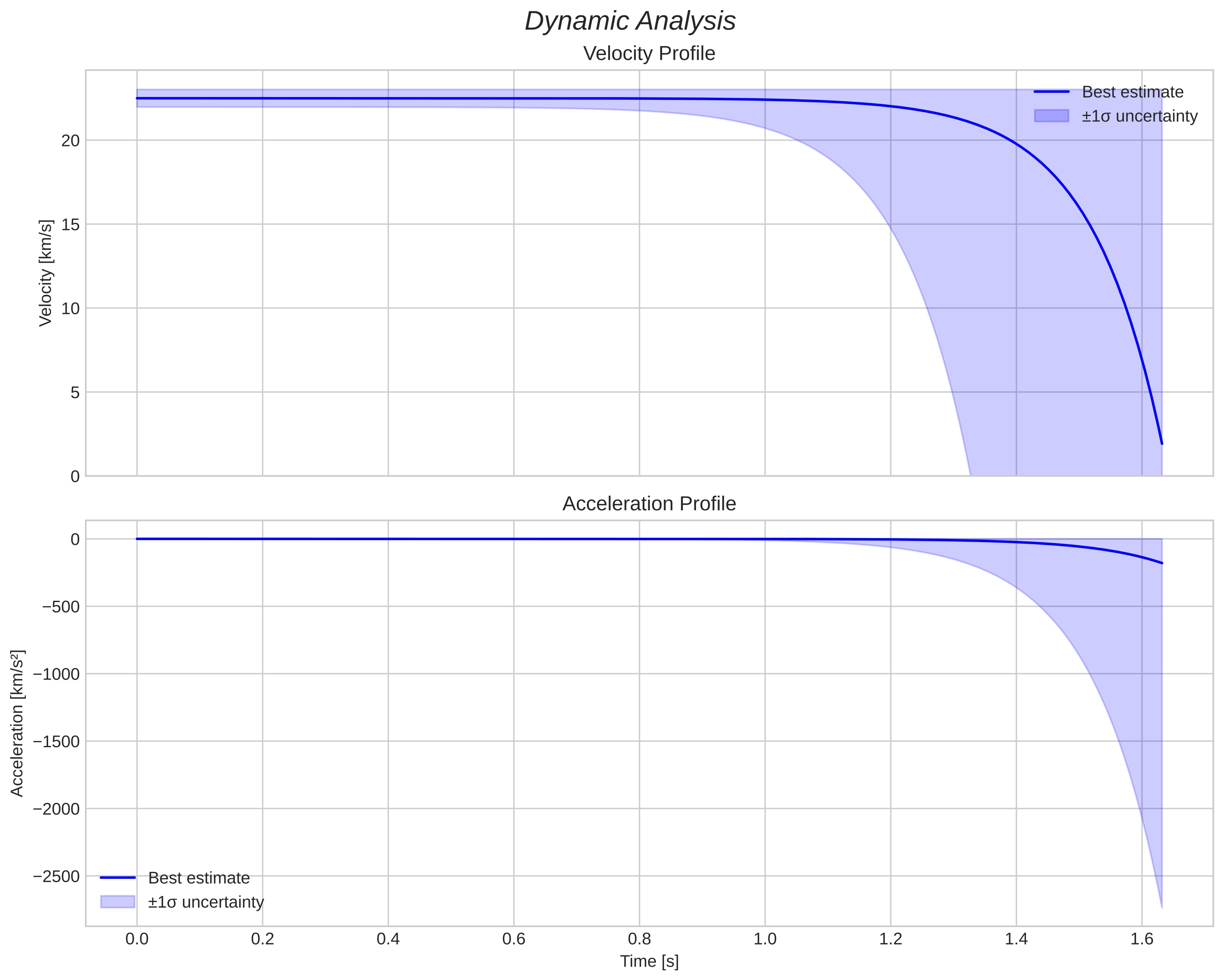 speed and acceleration