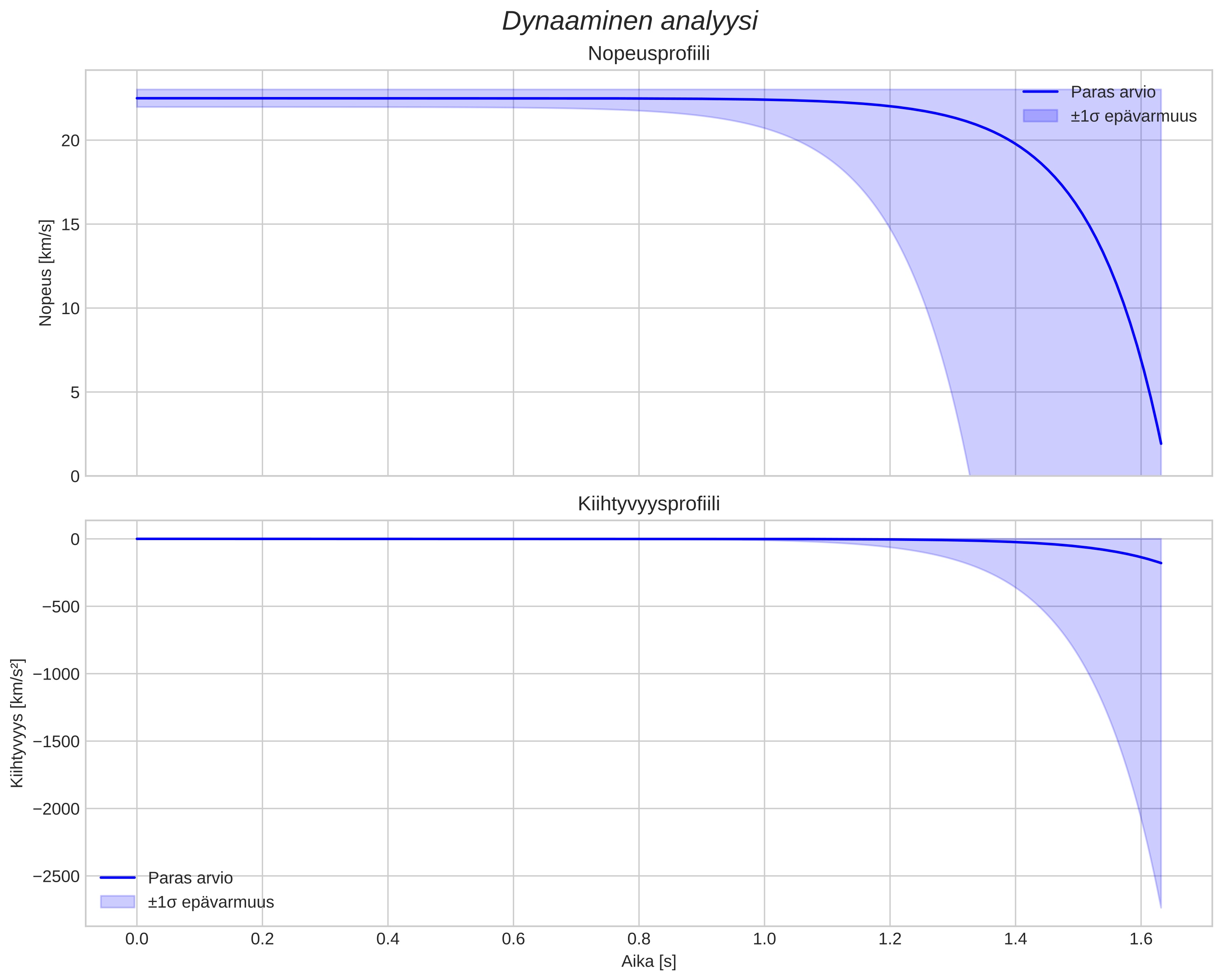 speed and acceleration