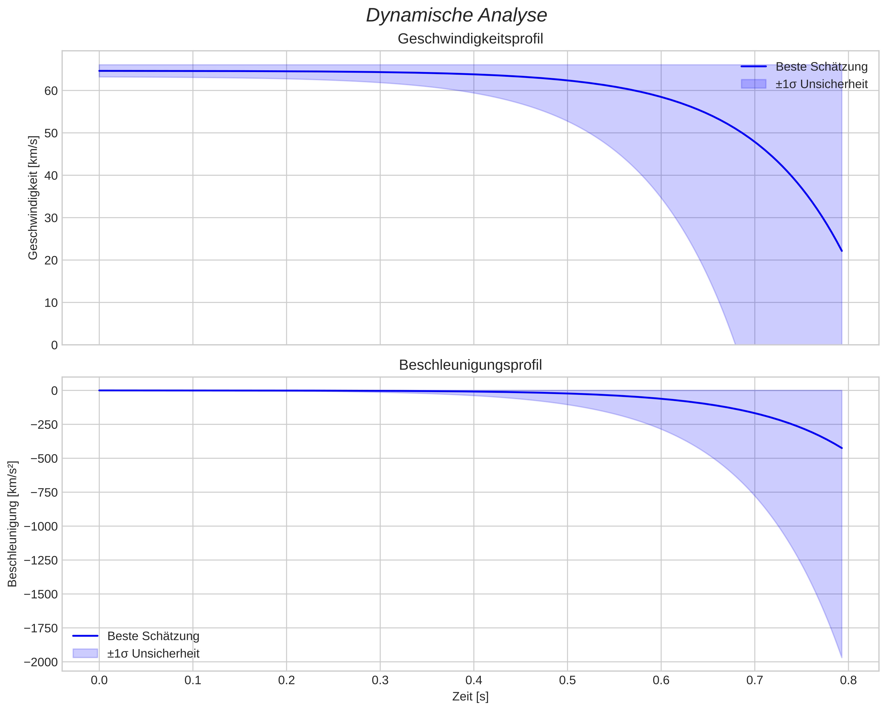 speed and acceleration