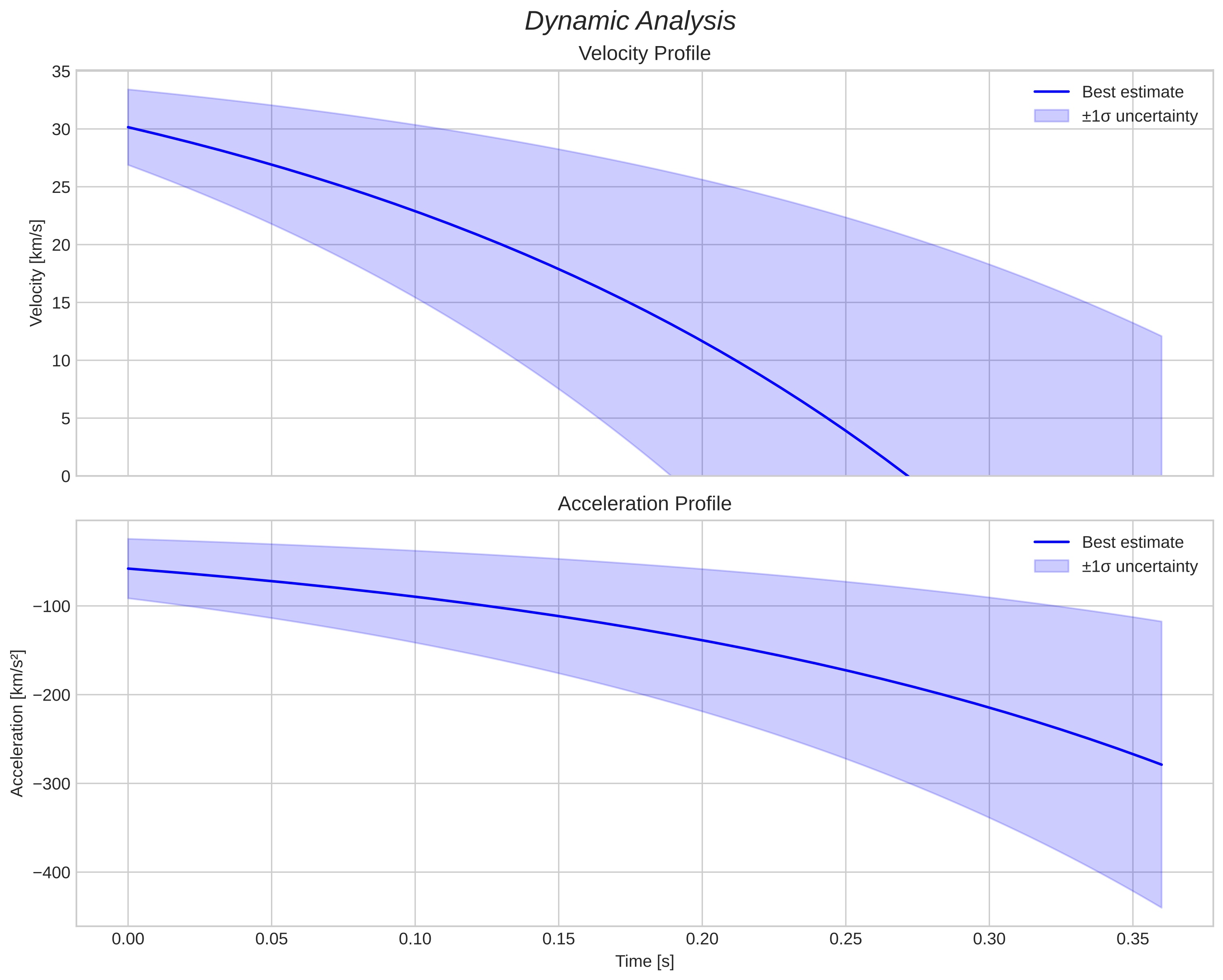 speed and acceleration