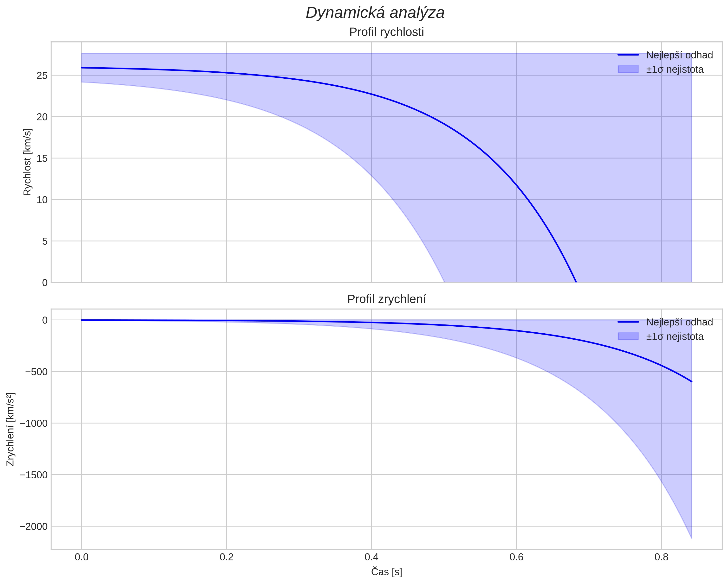 speed and acceleration