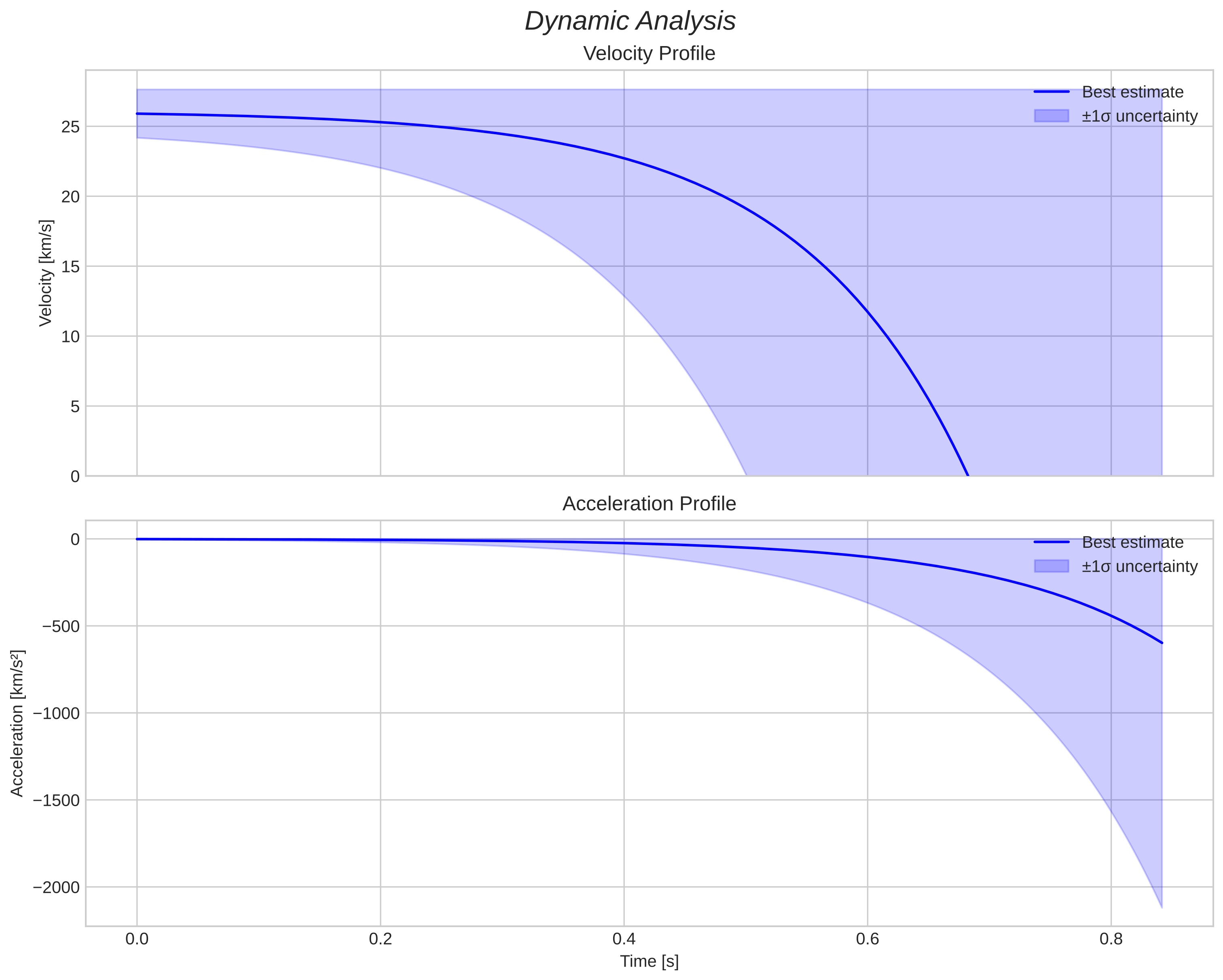 speed and acceleration