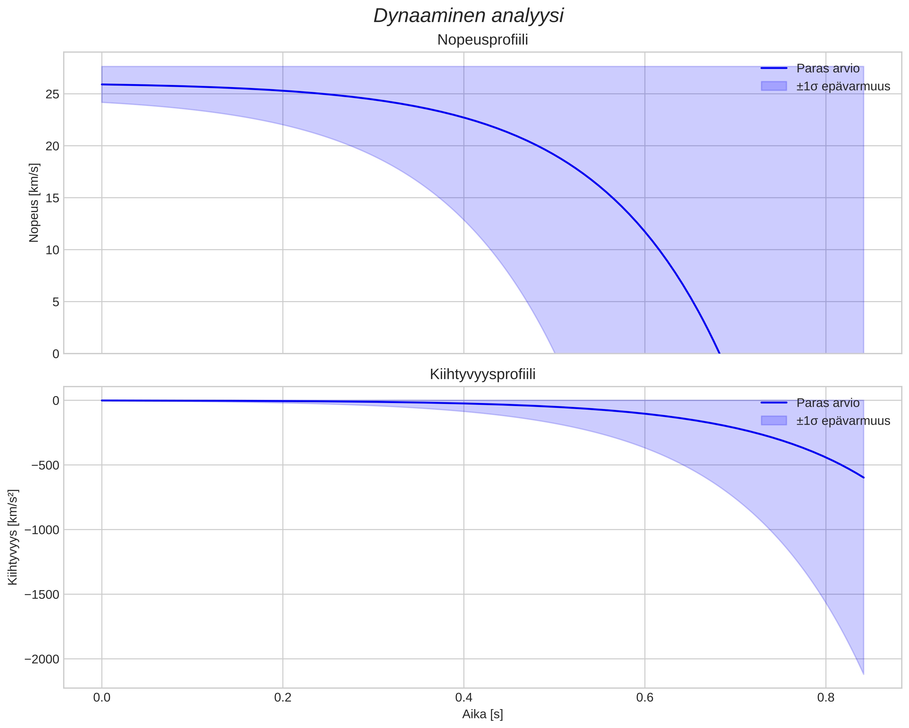 speed and acceleration
