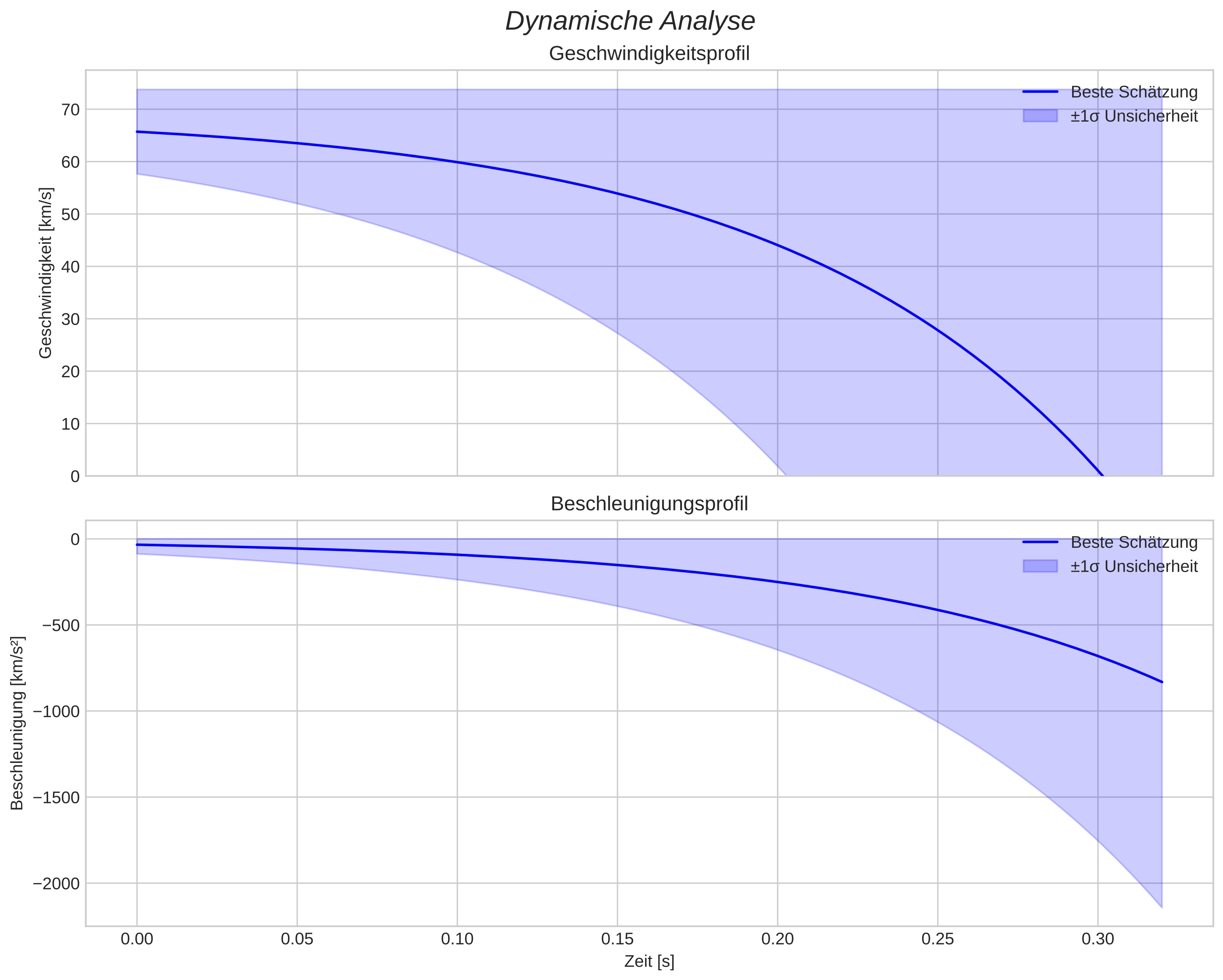 speed and acceleration