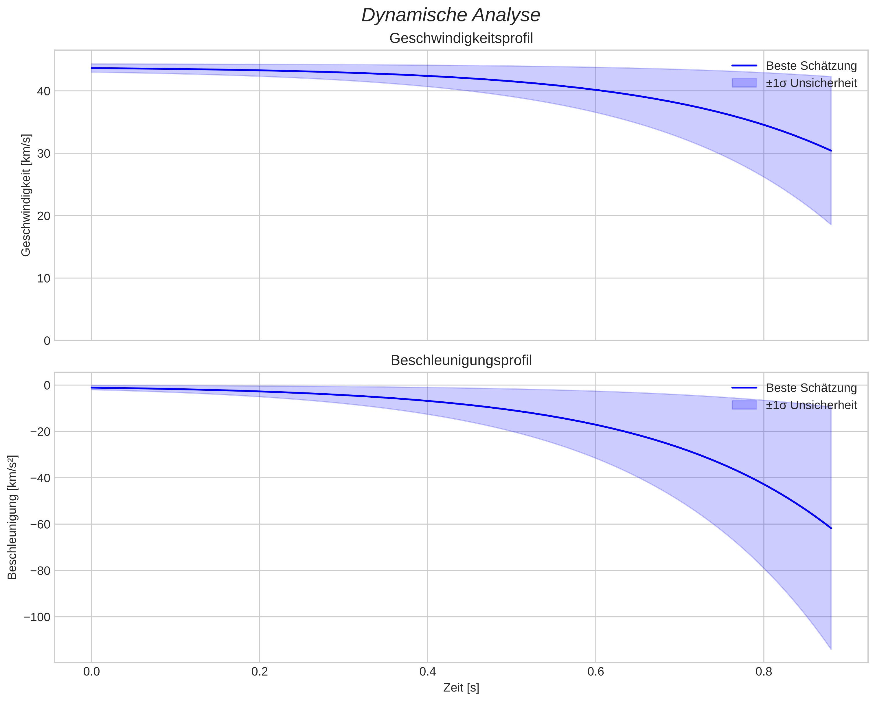 speed and acceleration