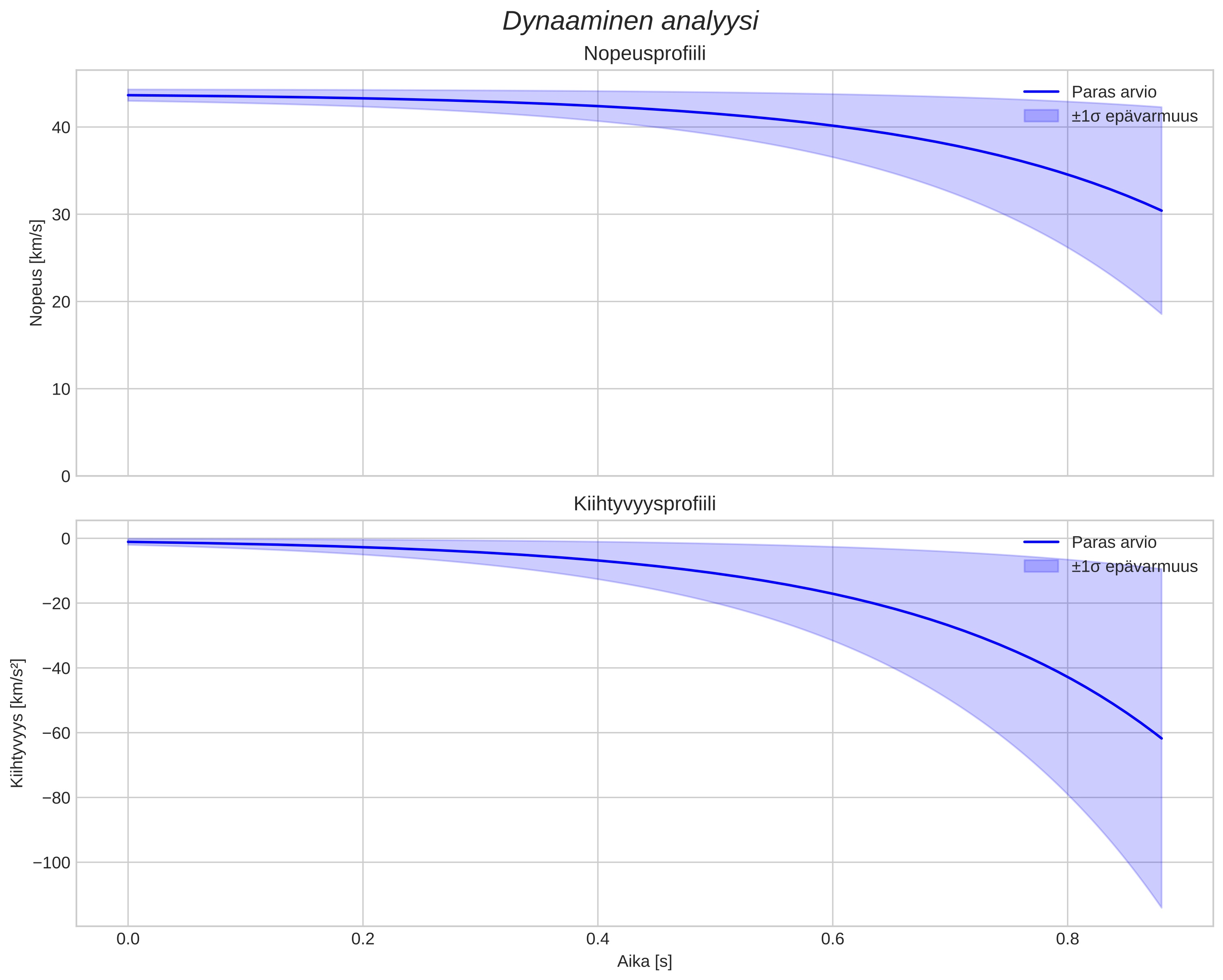 speed and acceleration