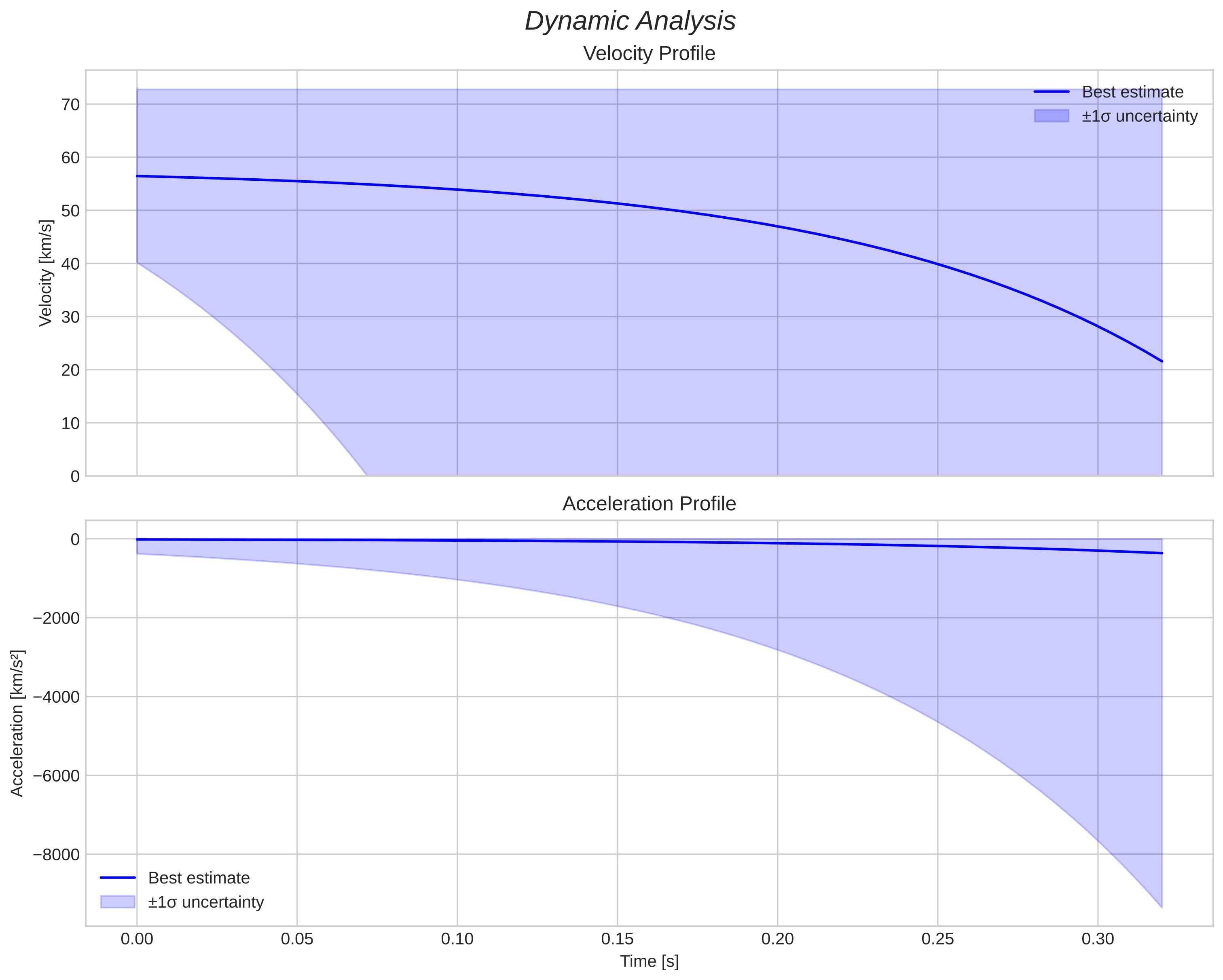 speed and acceleration