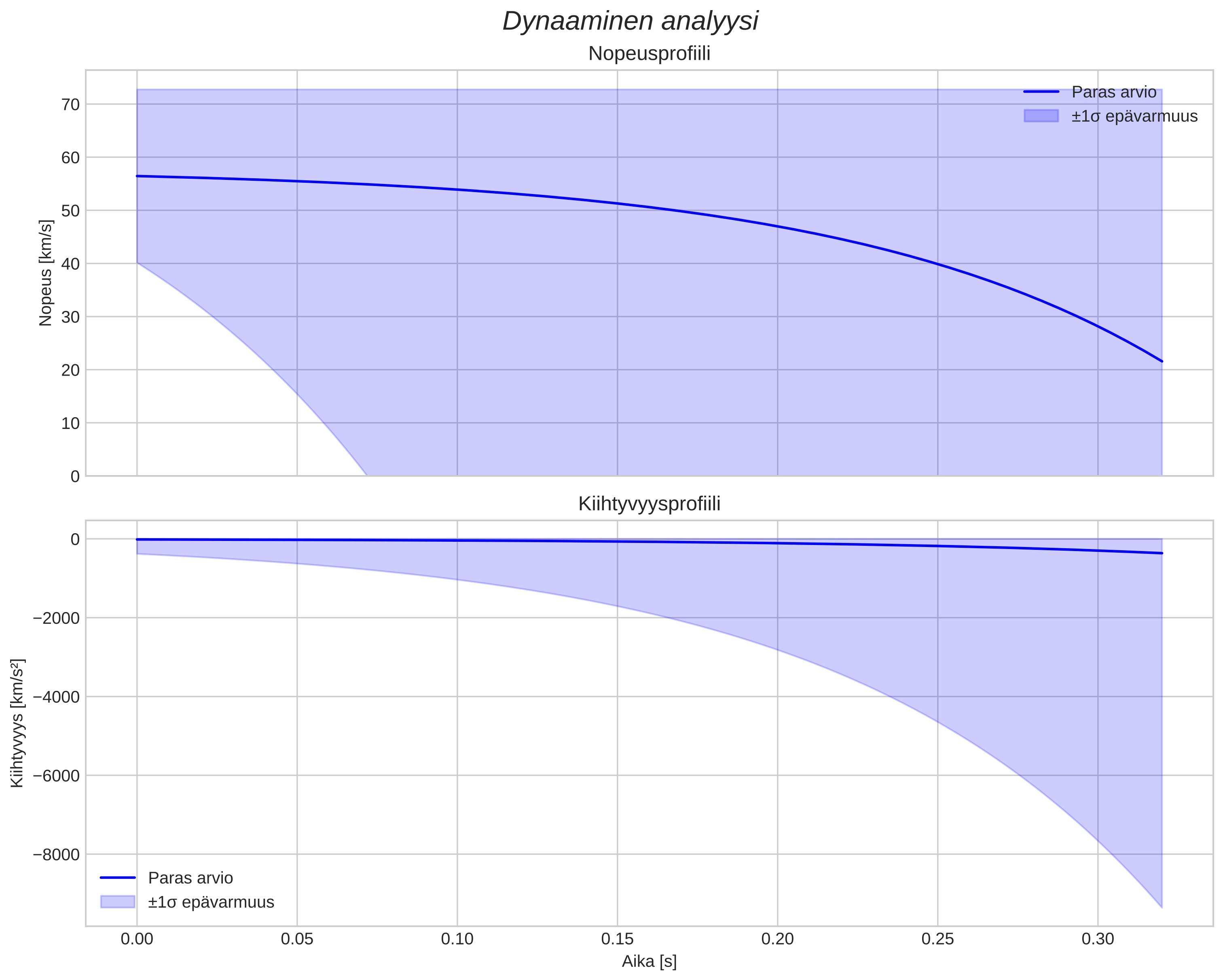 speed and acceleration