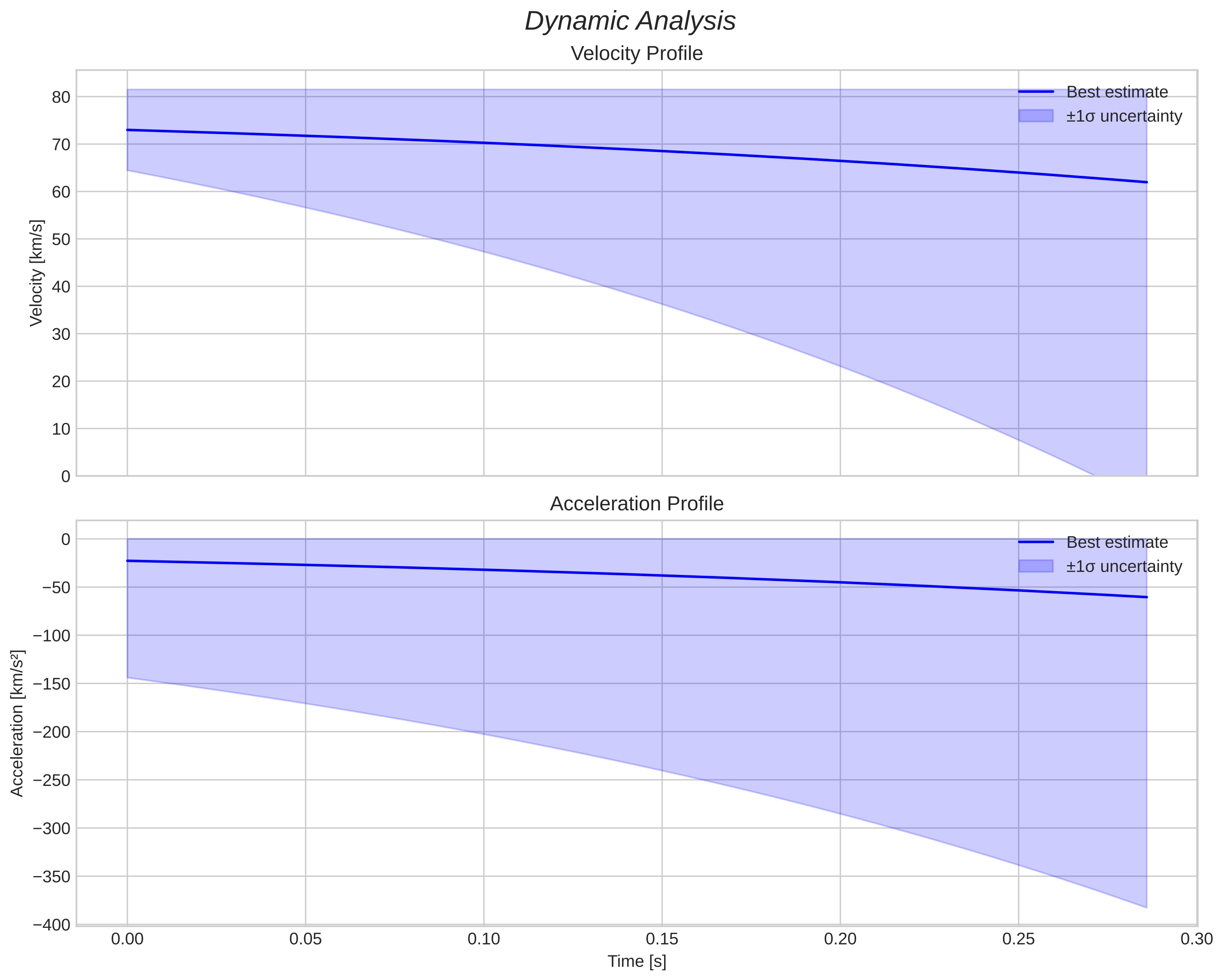 speed and acceleration