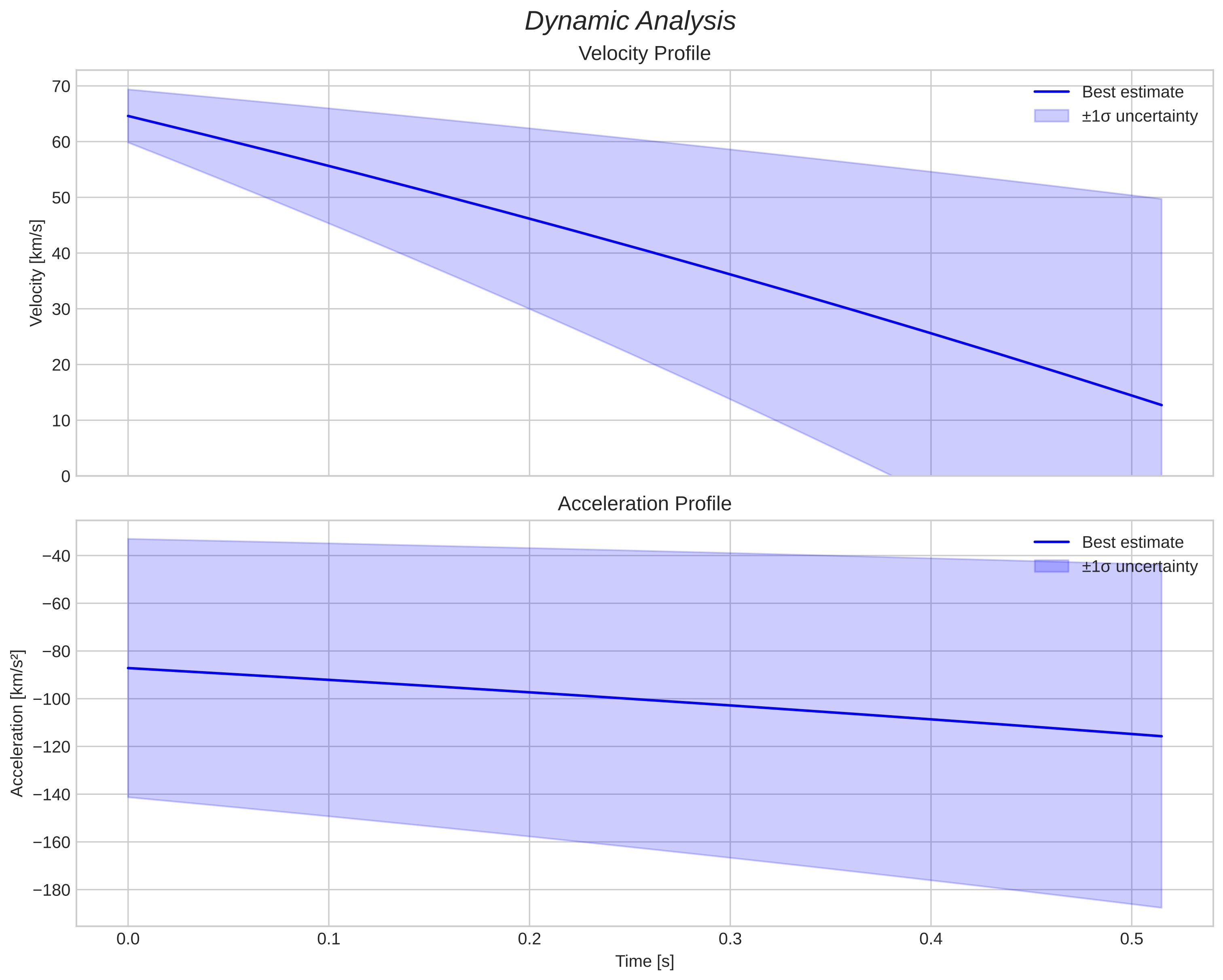 speed and acceleration