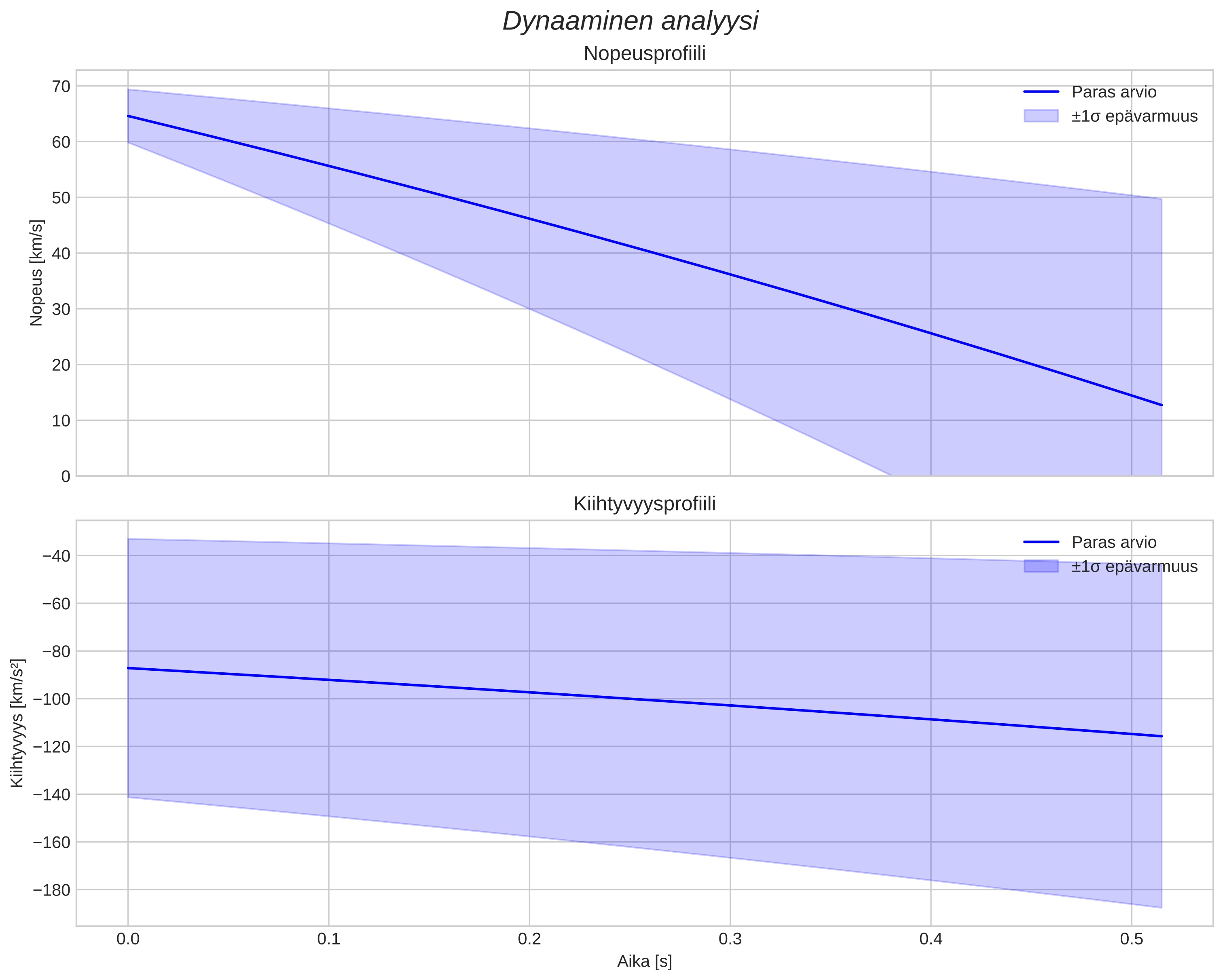 speed and acceleration
