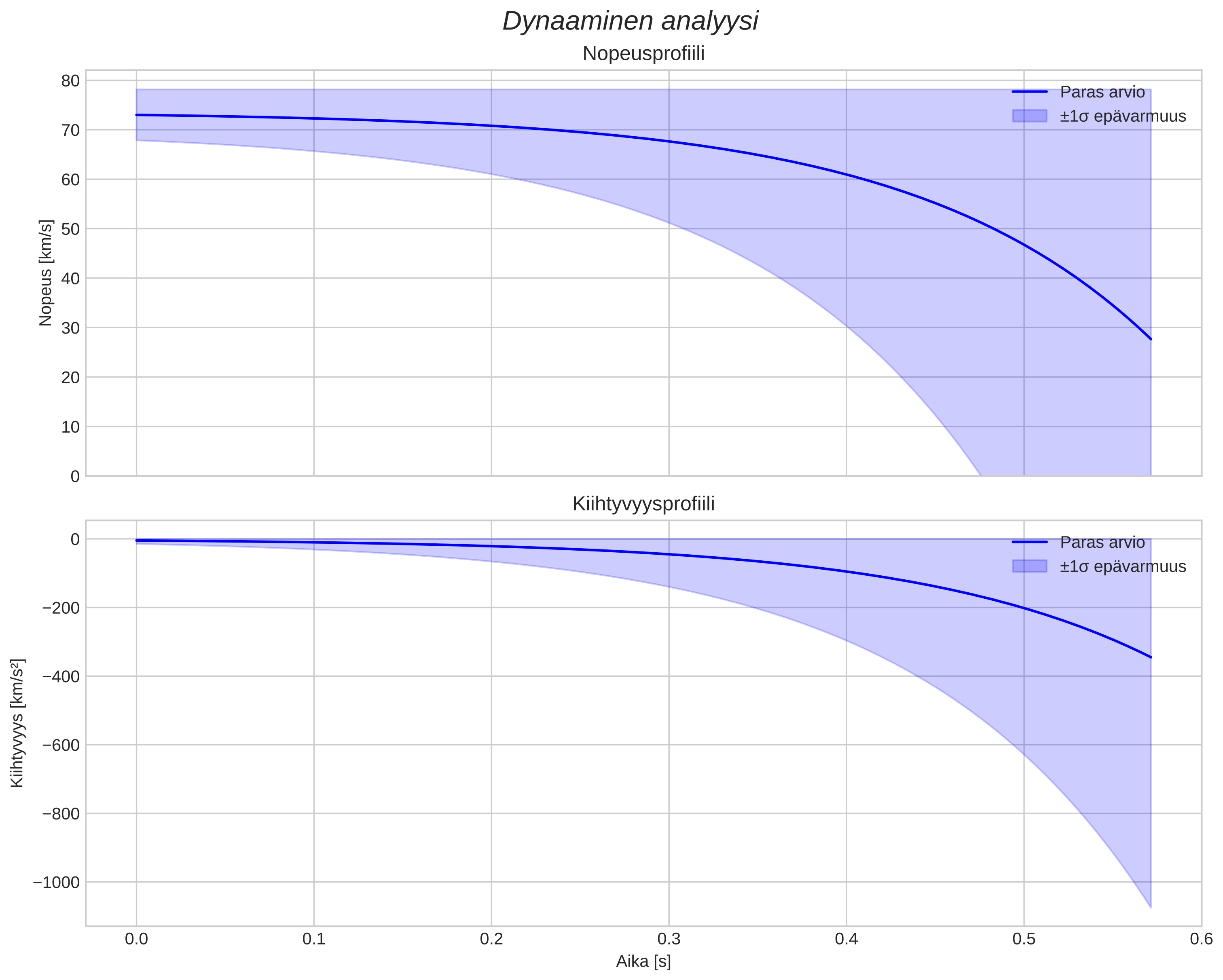 speed and acceleration
