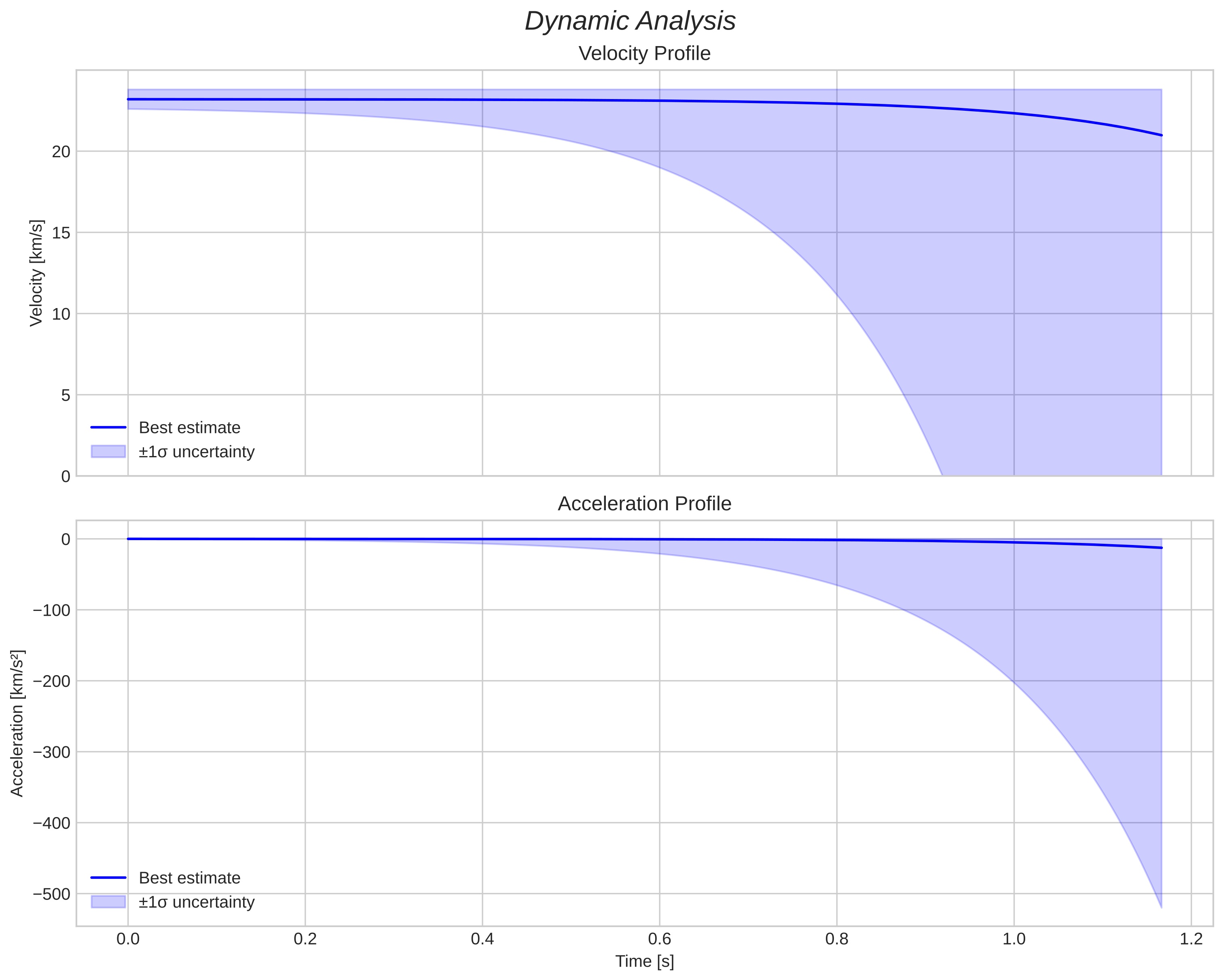 speed and acceleration