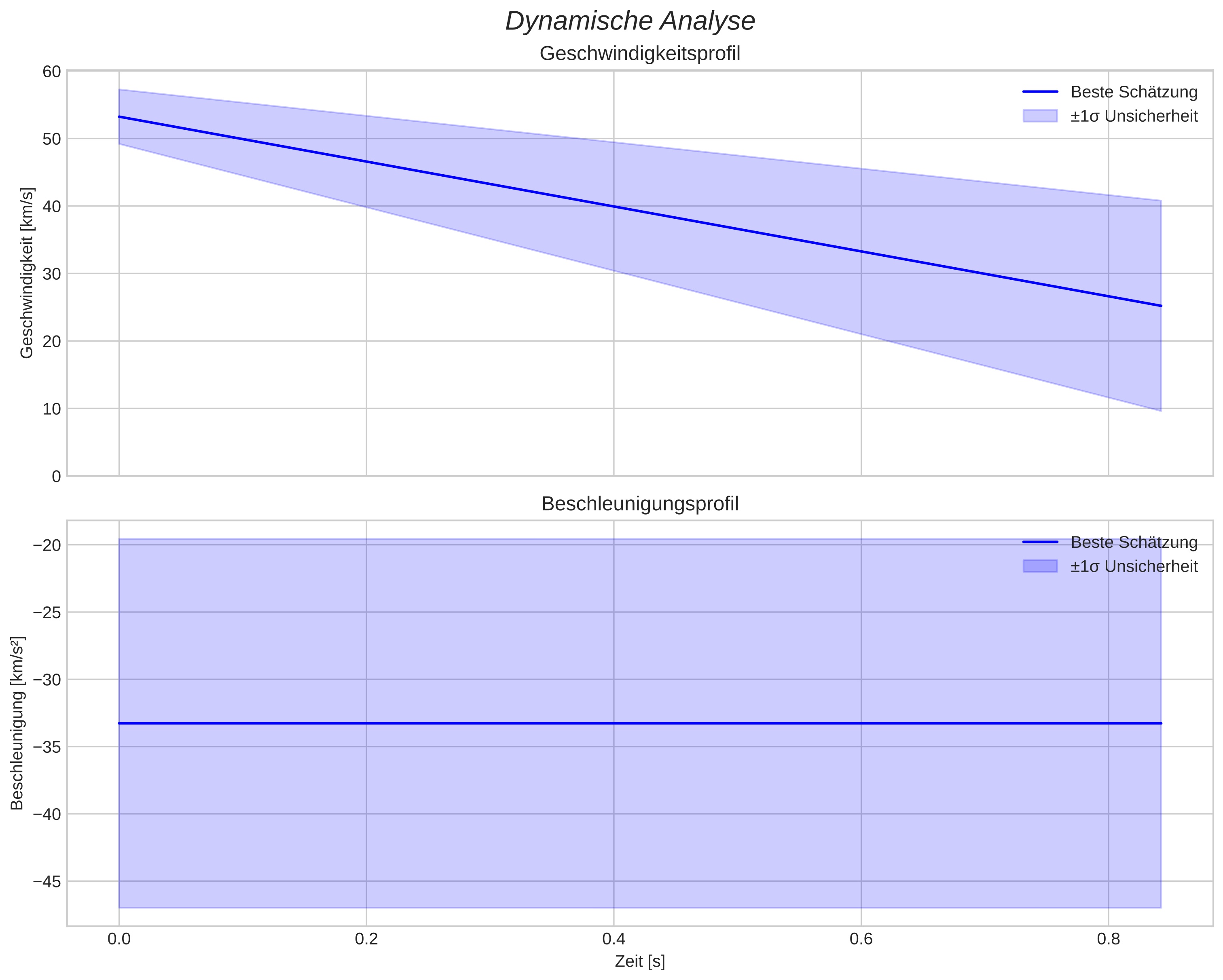 speed and acceleration