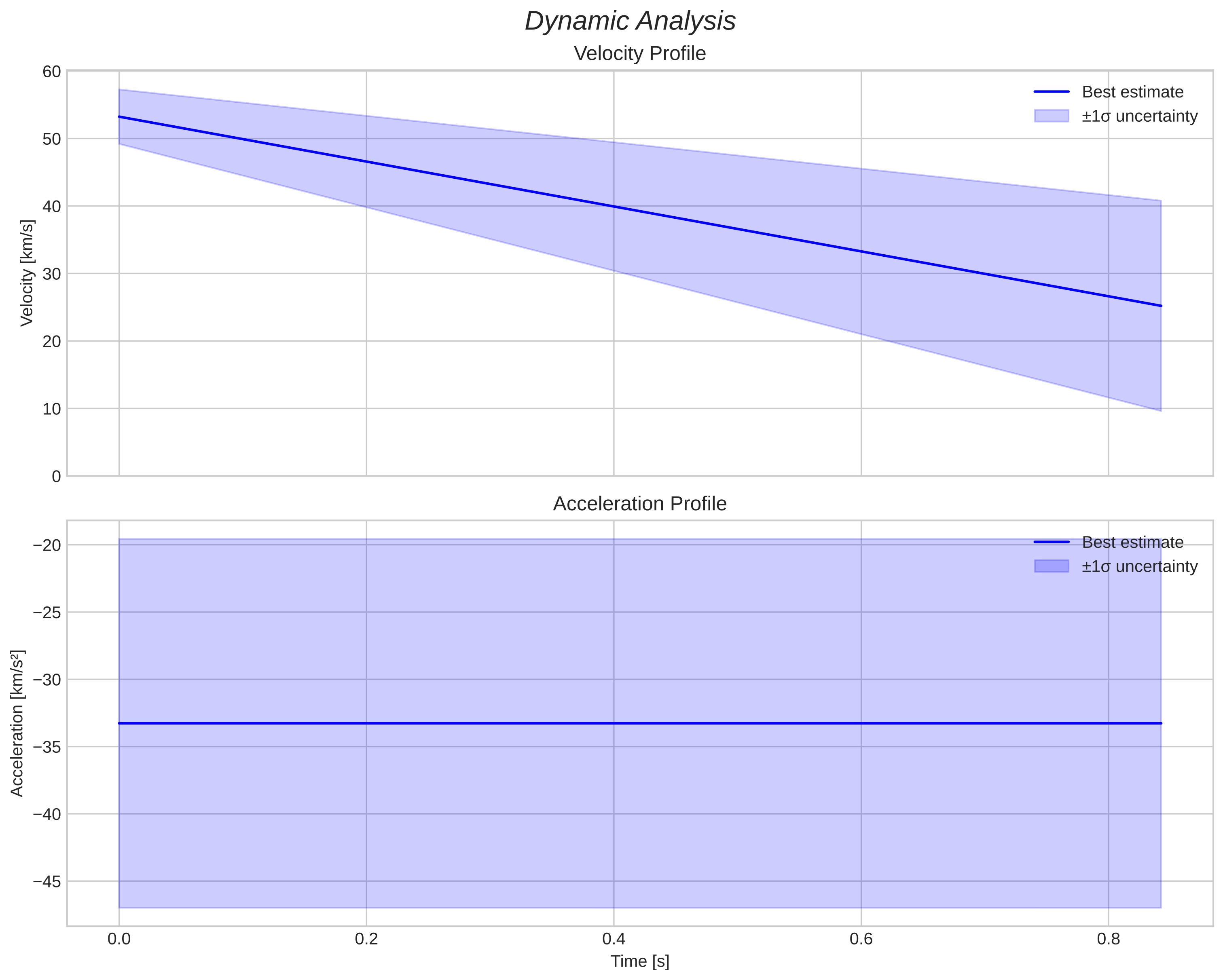 speed and acceleration