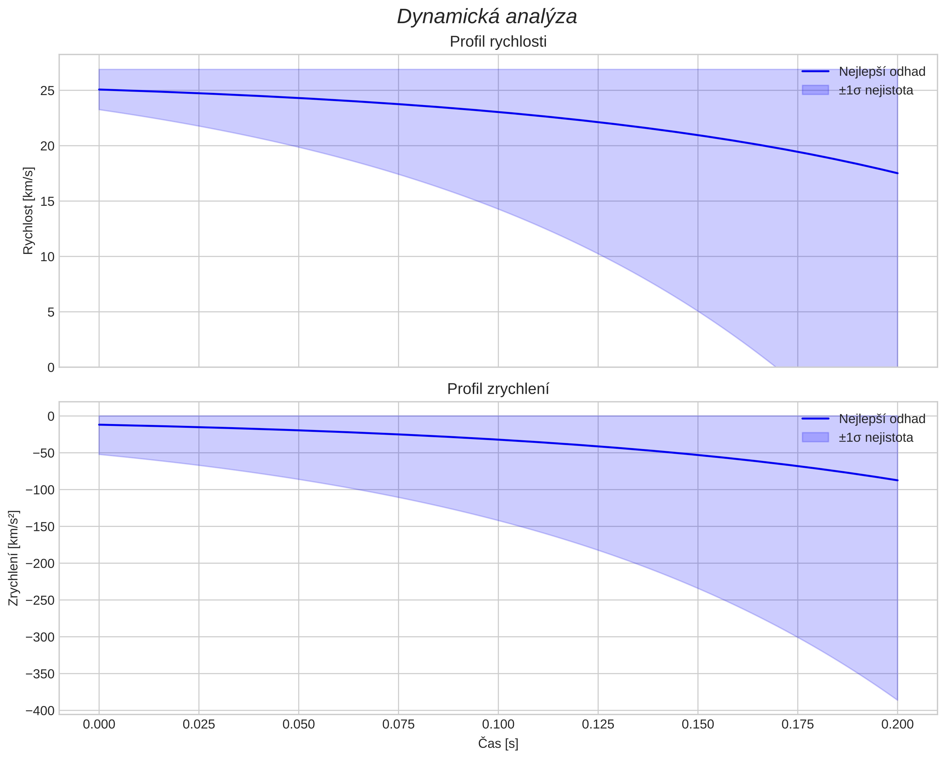 speed and acceleration