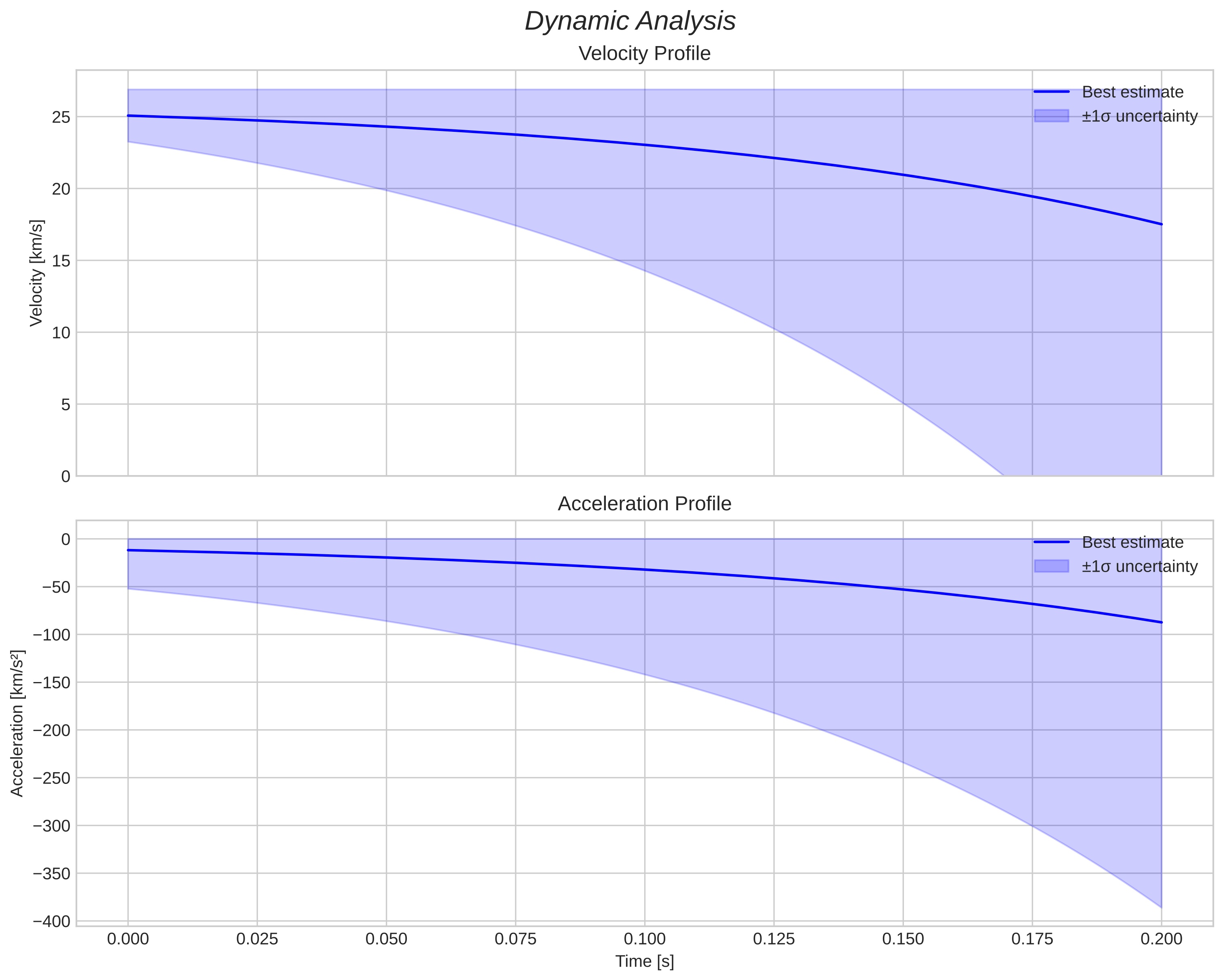 speed and acceleration