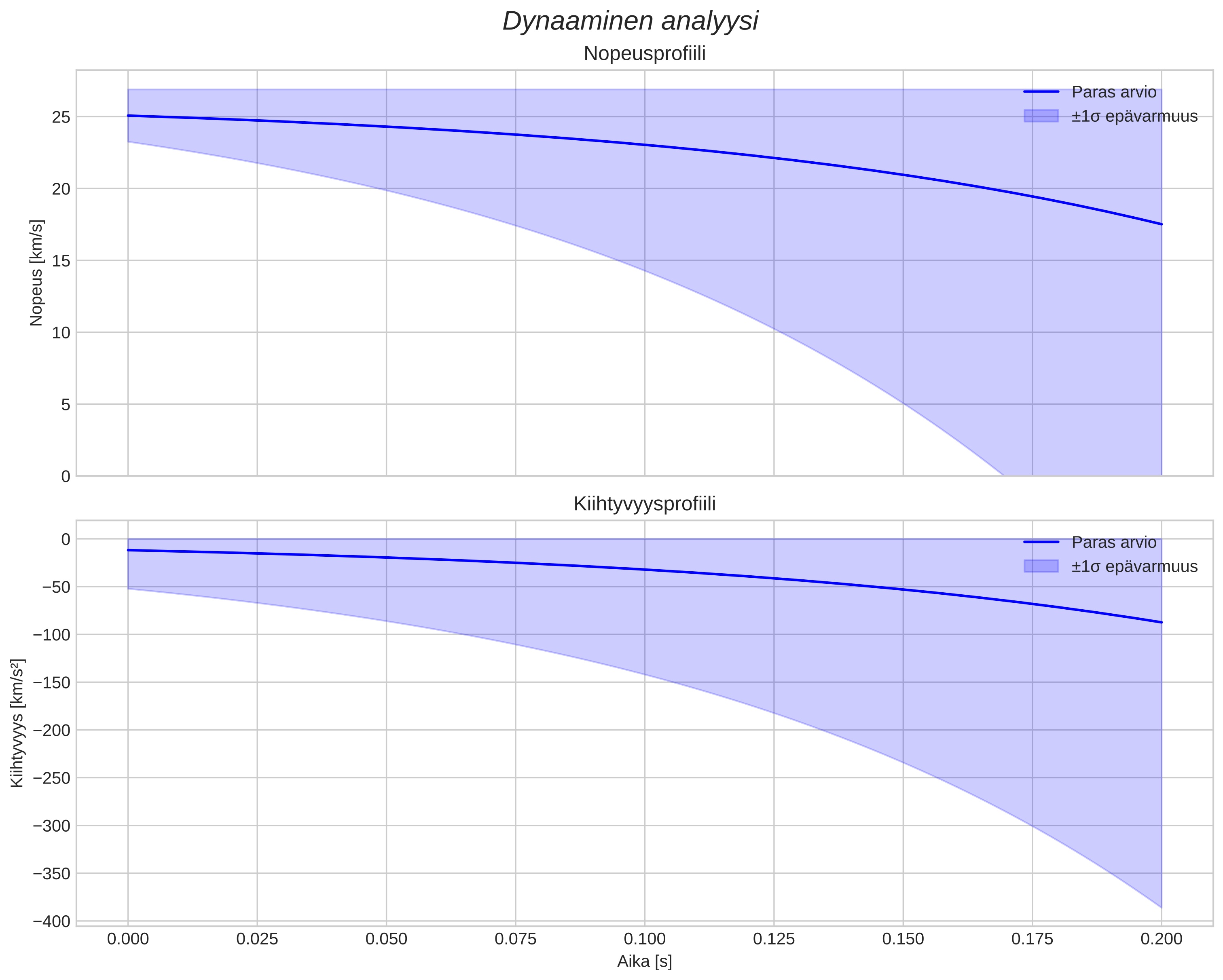 speed and acceleration