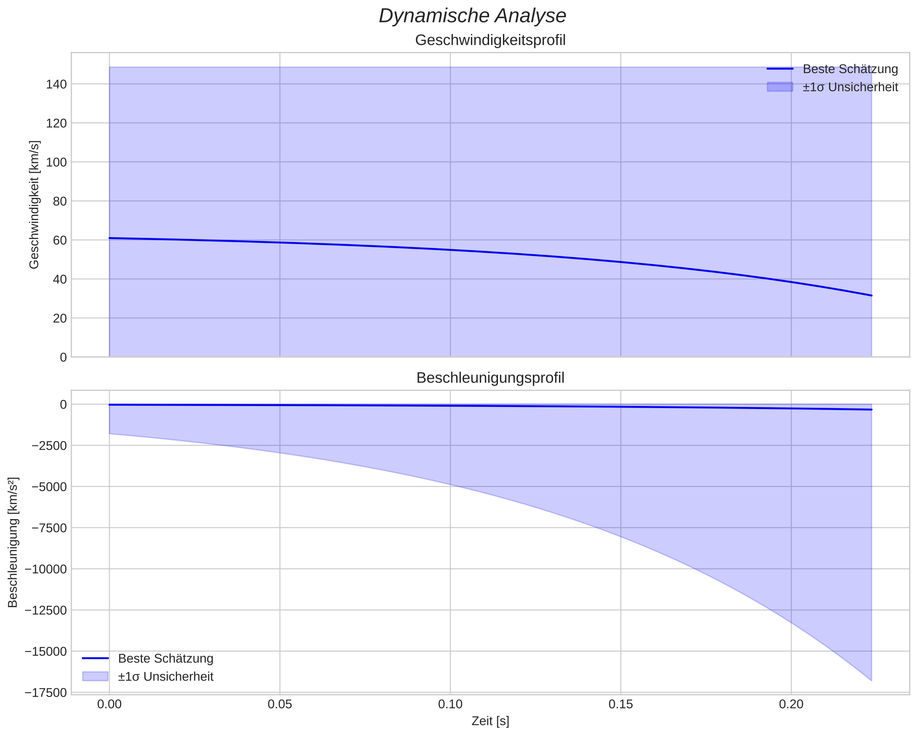 speed and acceleration