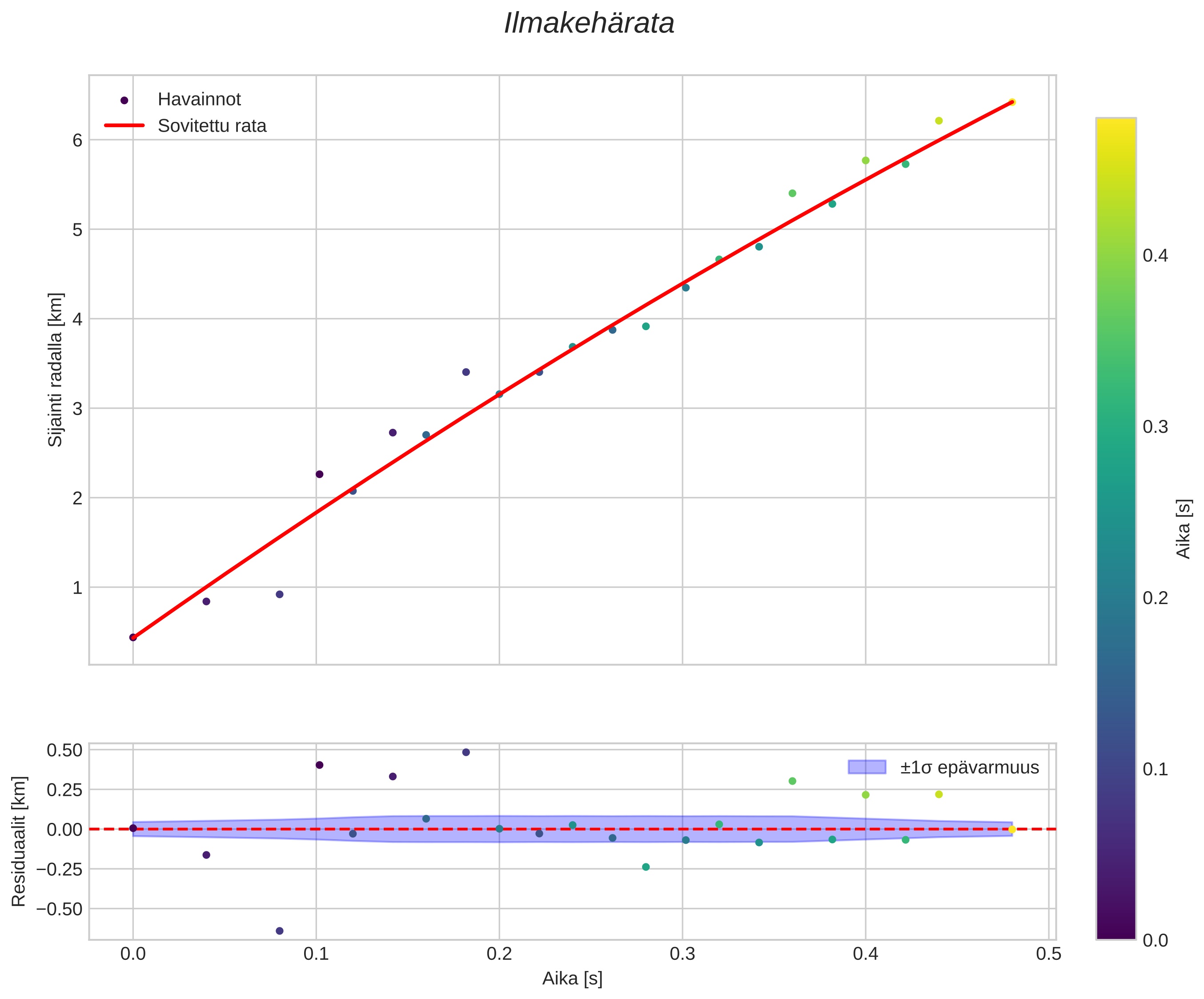 position vs time