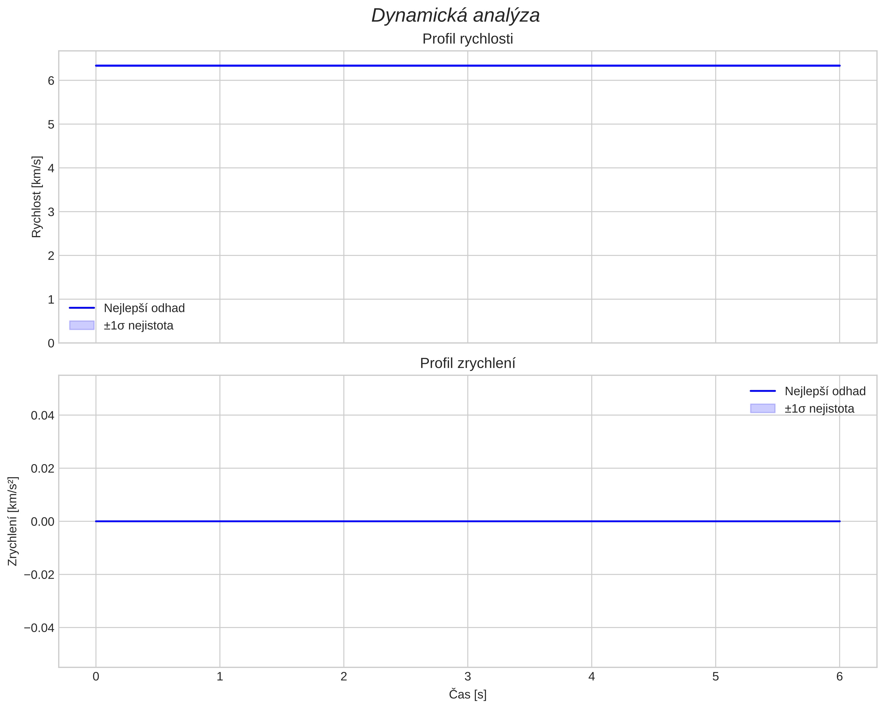 speed and acceleration