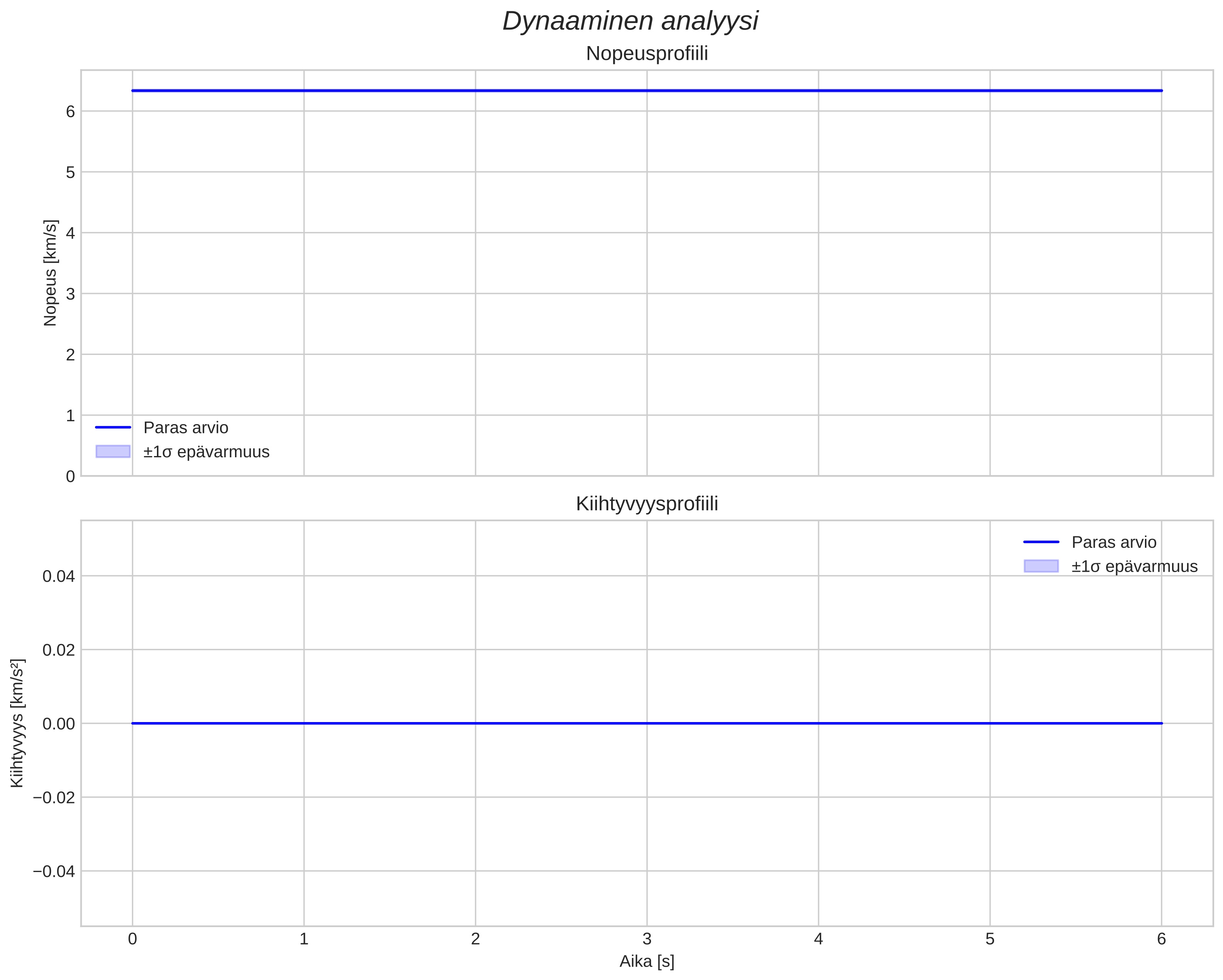 speed and acceleration