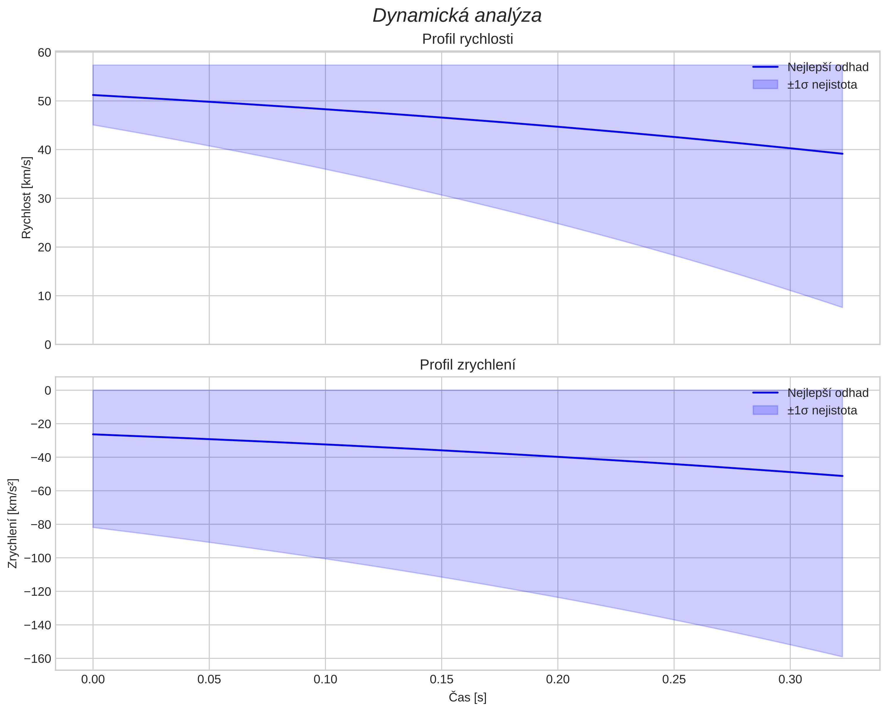 speed and acceleration