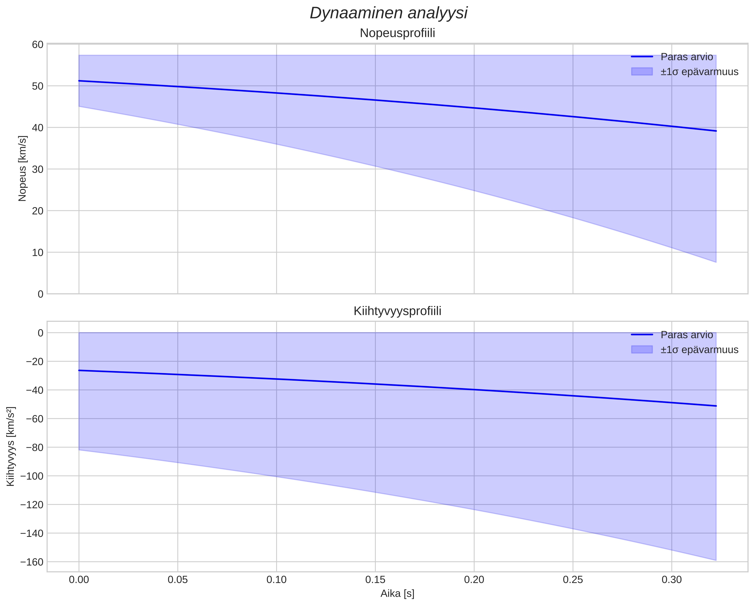 speed and acceleration