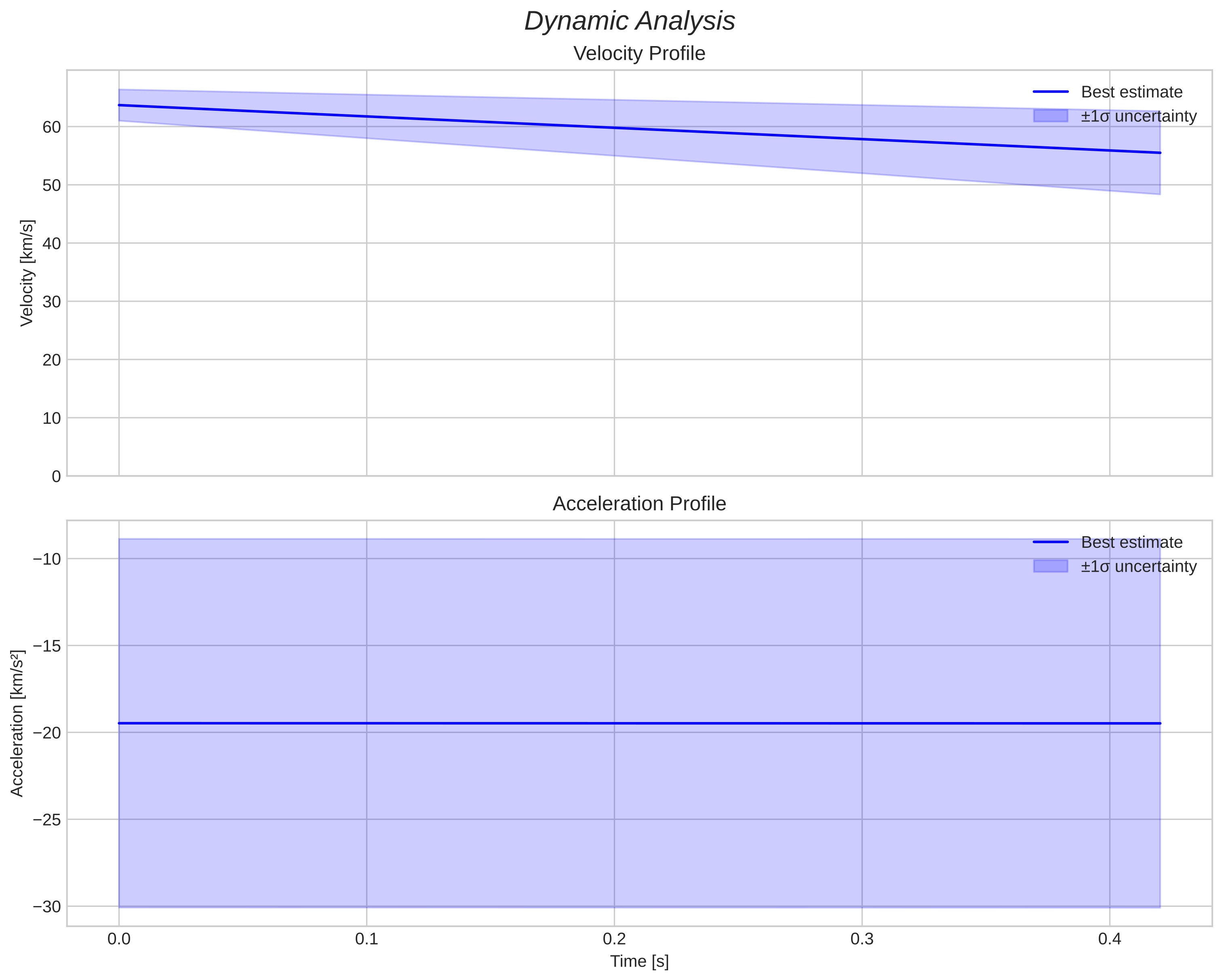 speed and acceleration