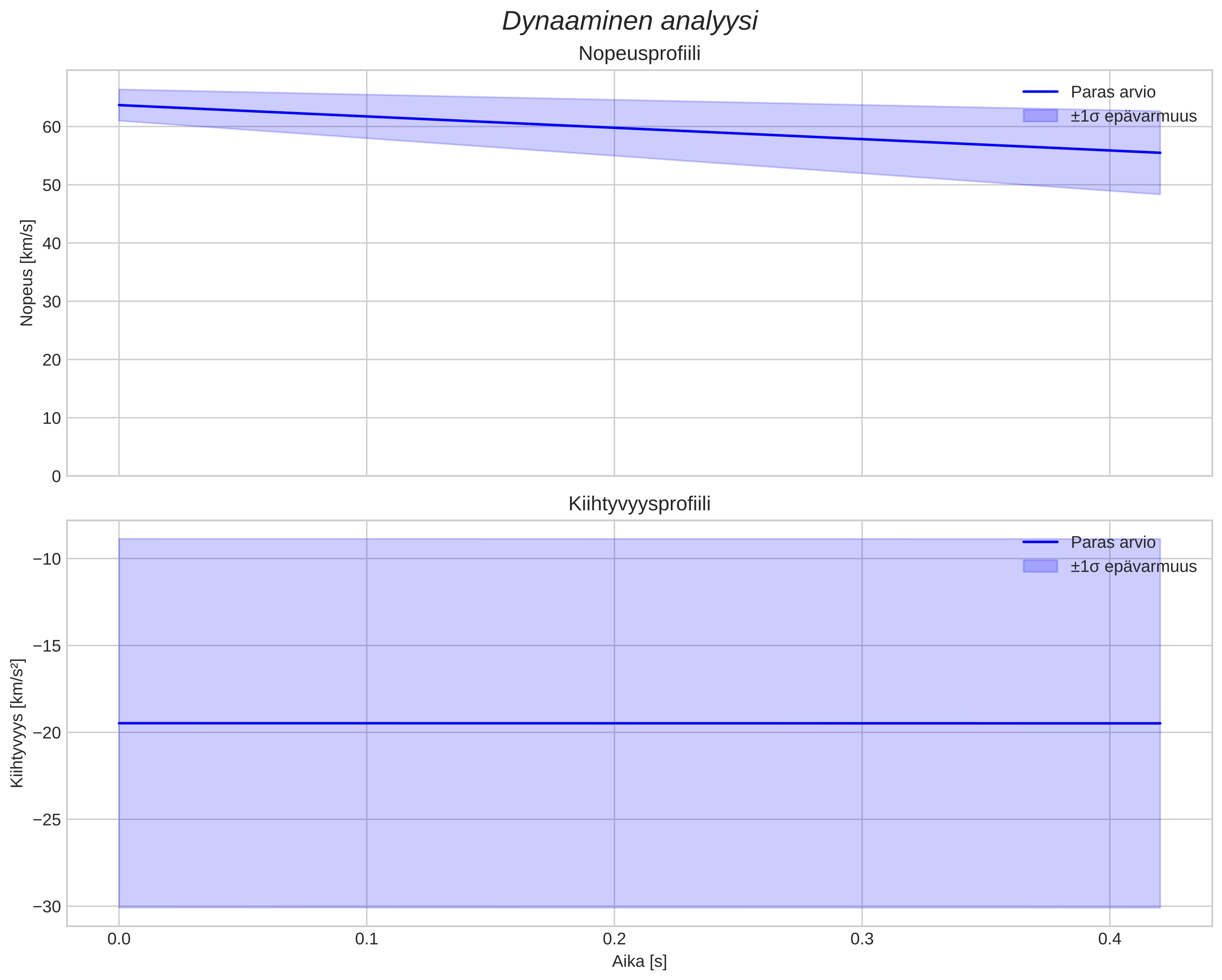 speed and acceleration