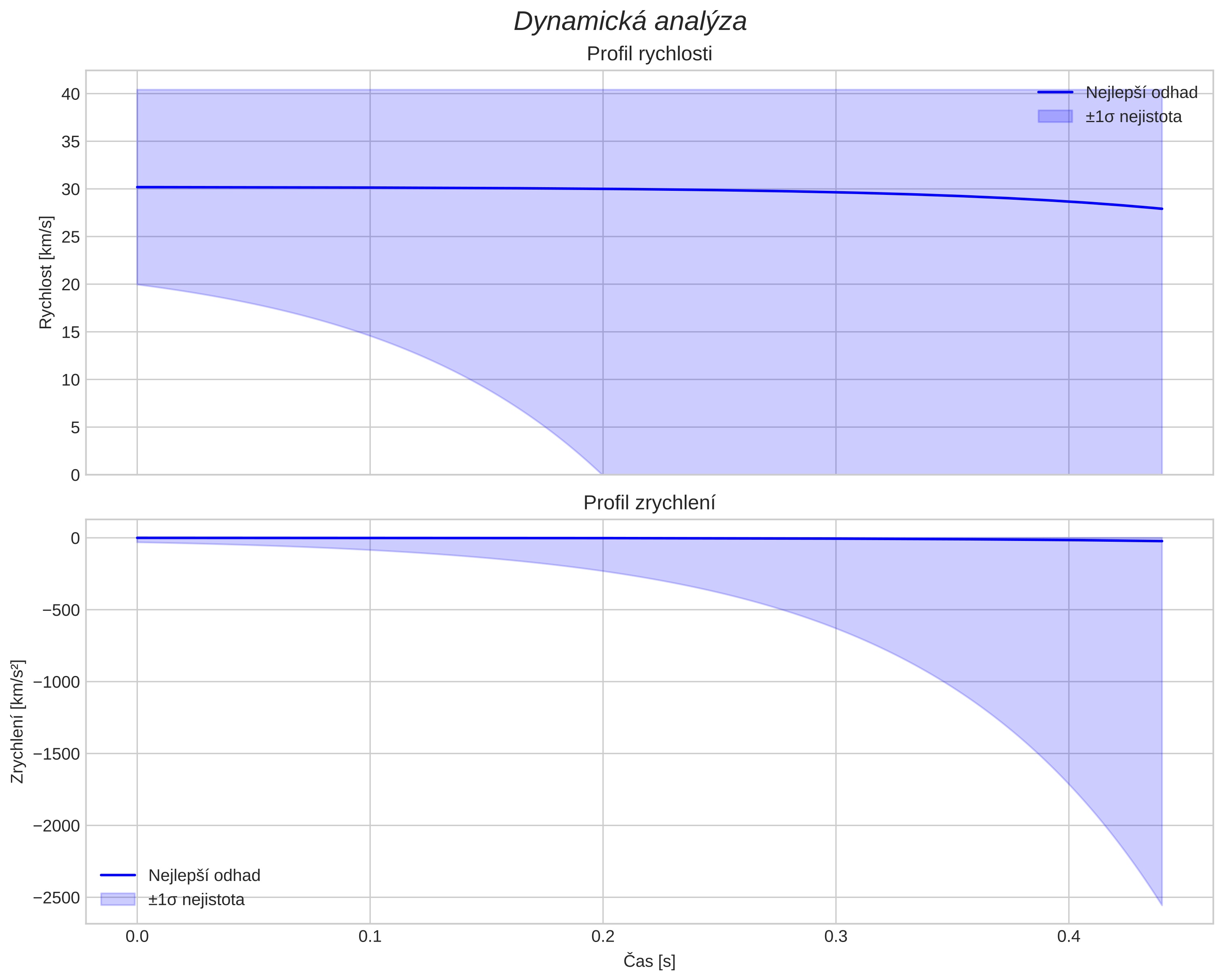 speed and acceleration