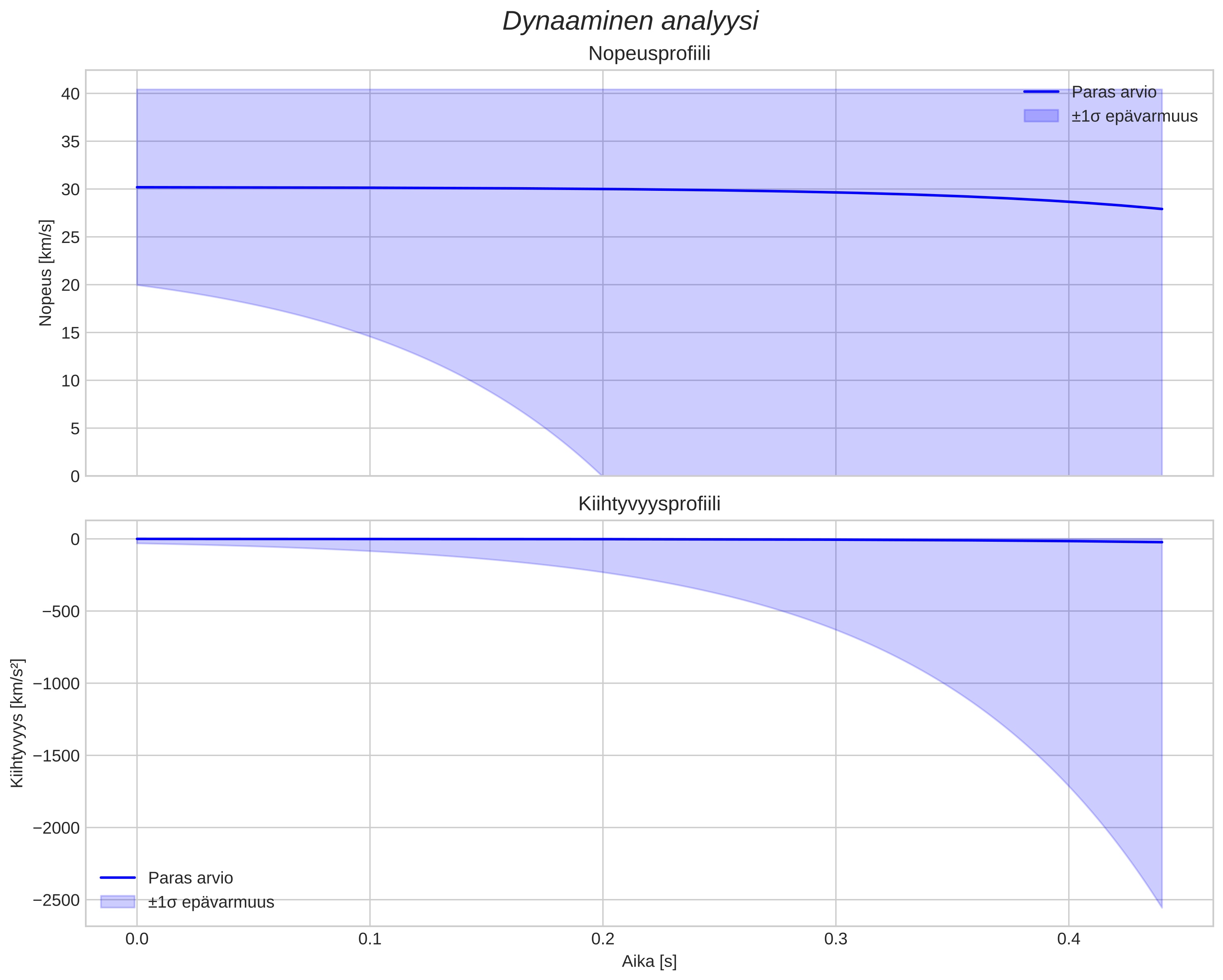 speed and acceleration
