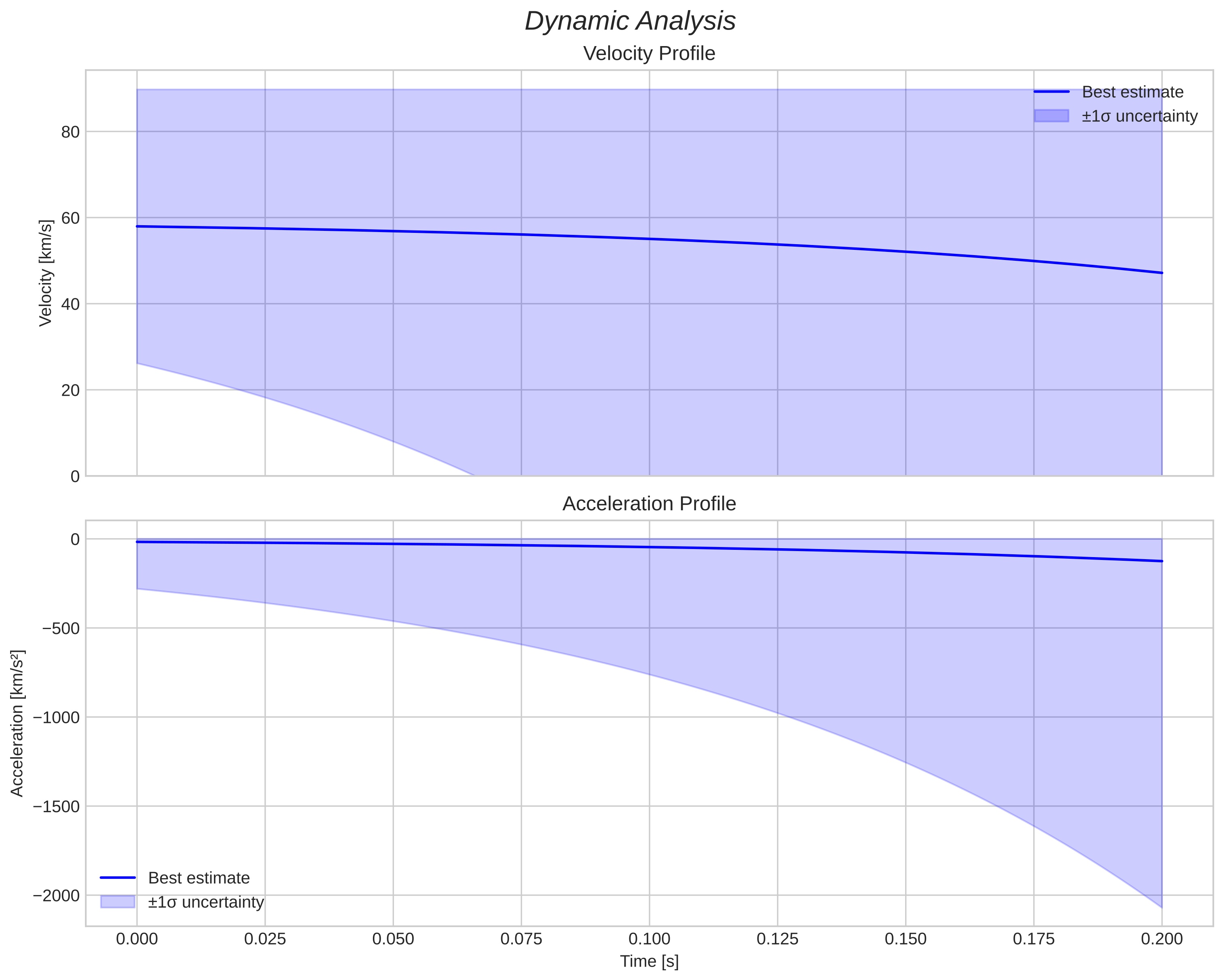 speed and acceleration