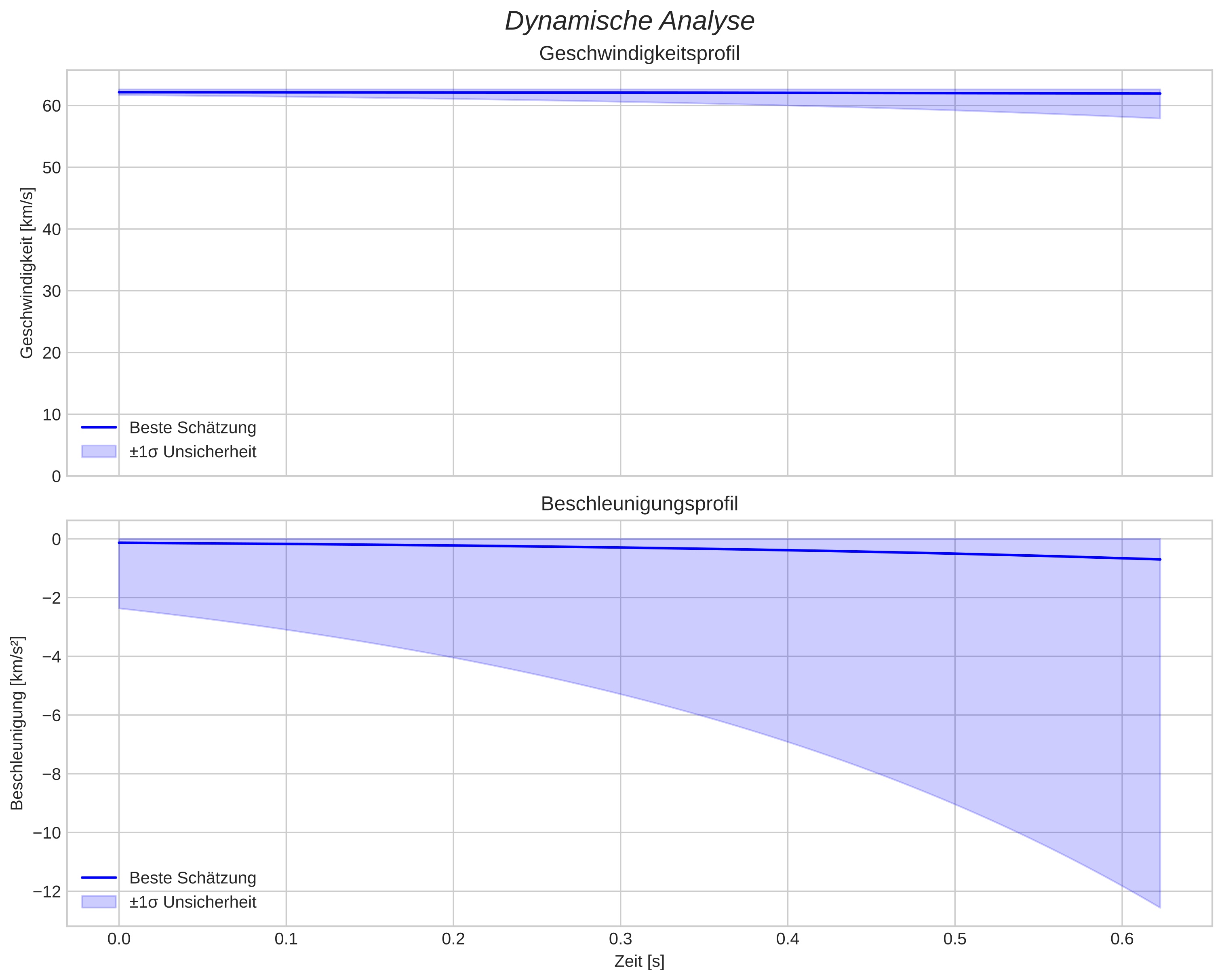 speed and acceleration