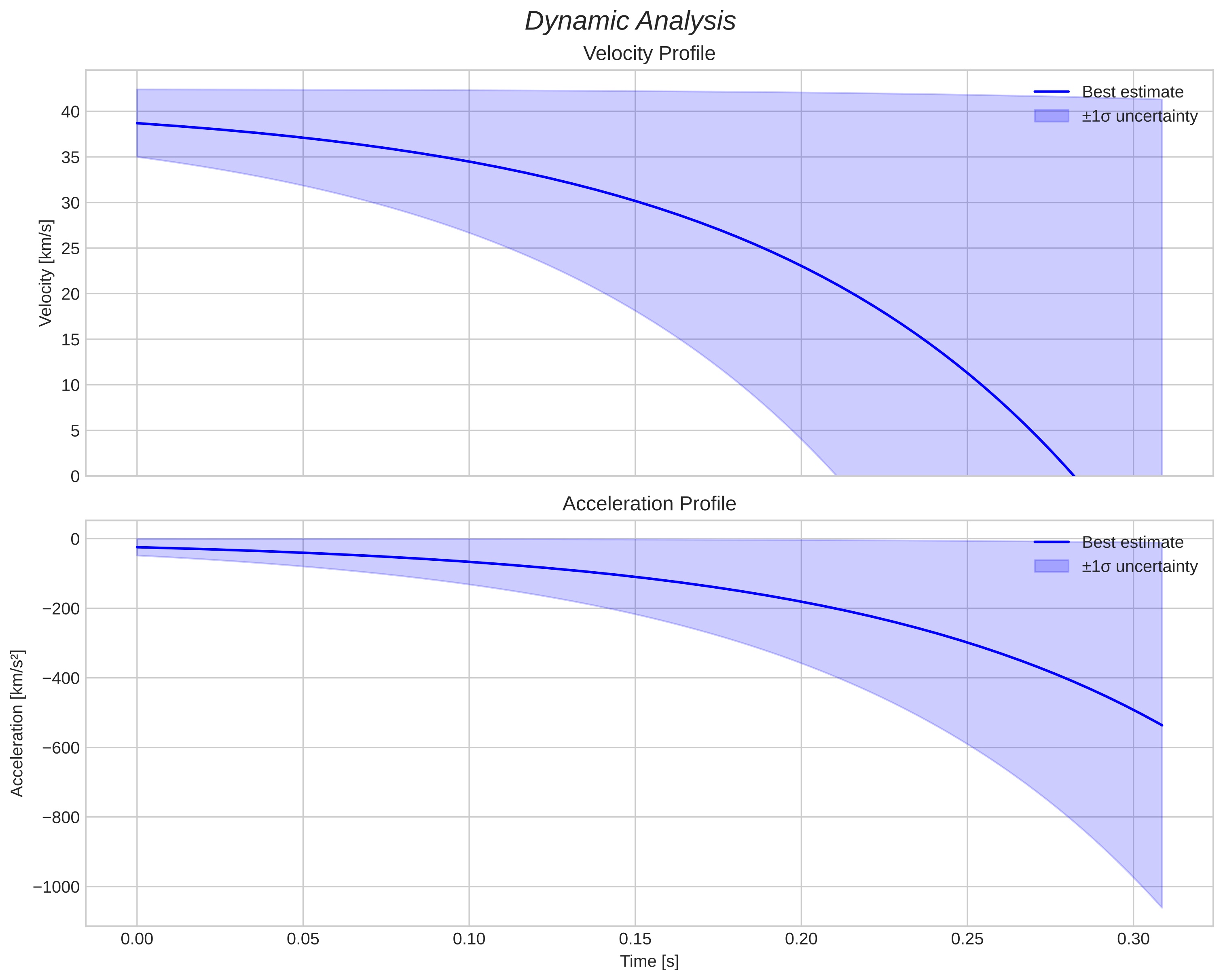 speed and acceleration