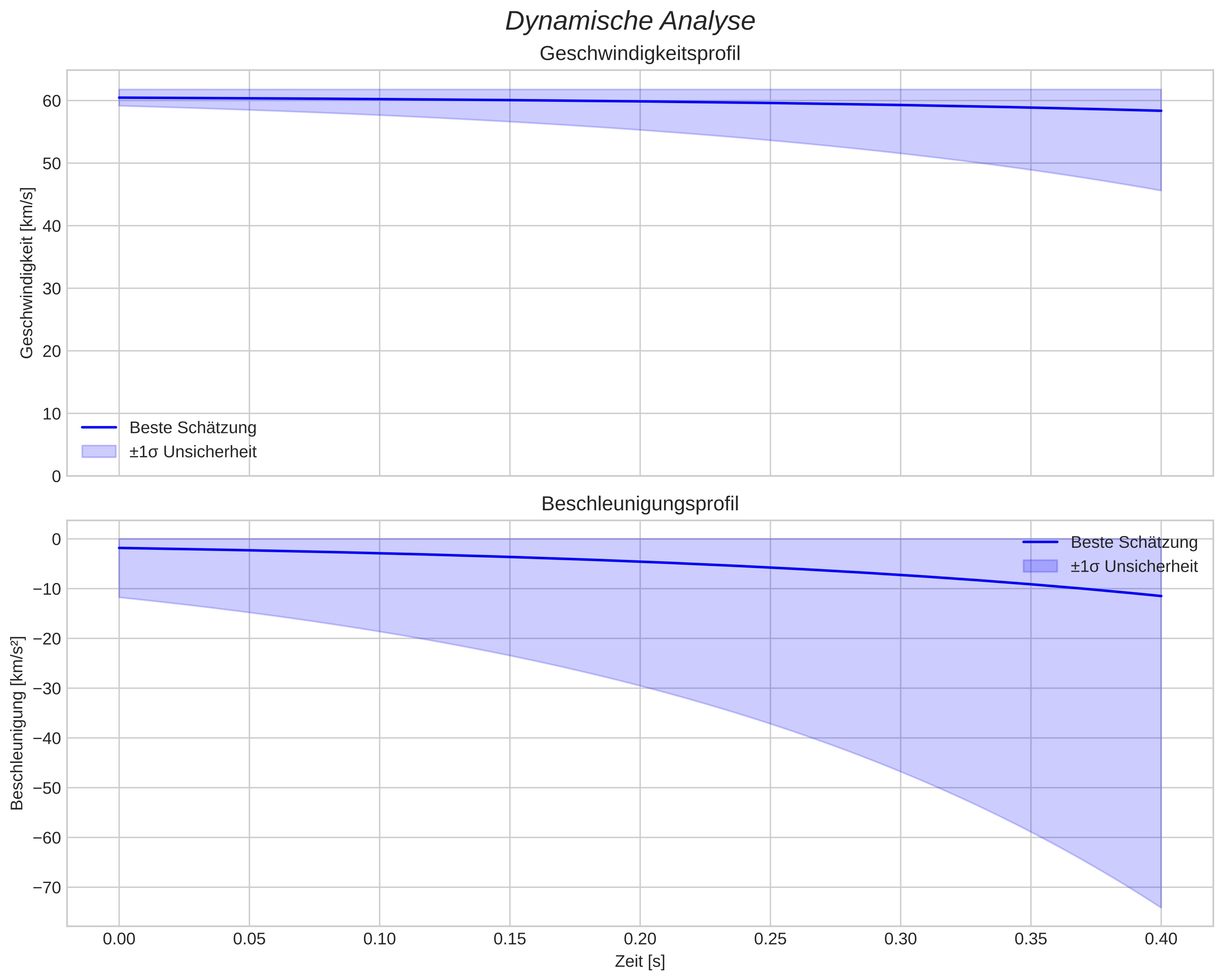 speed and acceleration