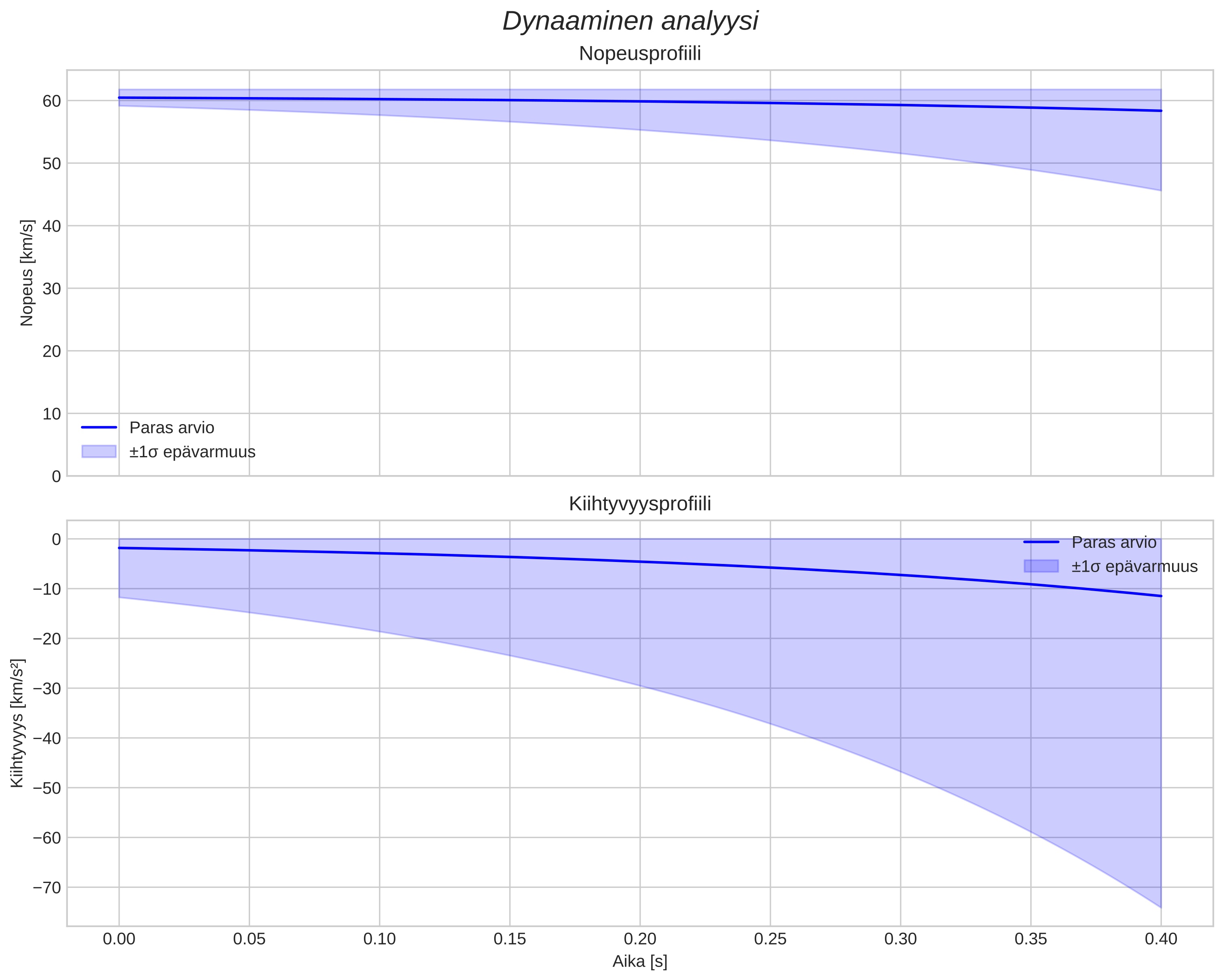 speed and acceleration