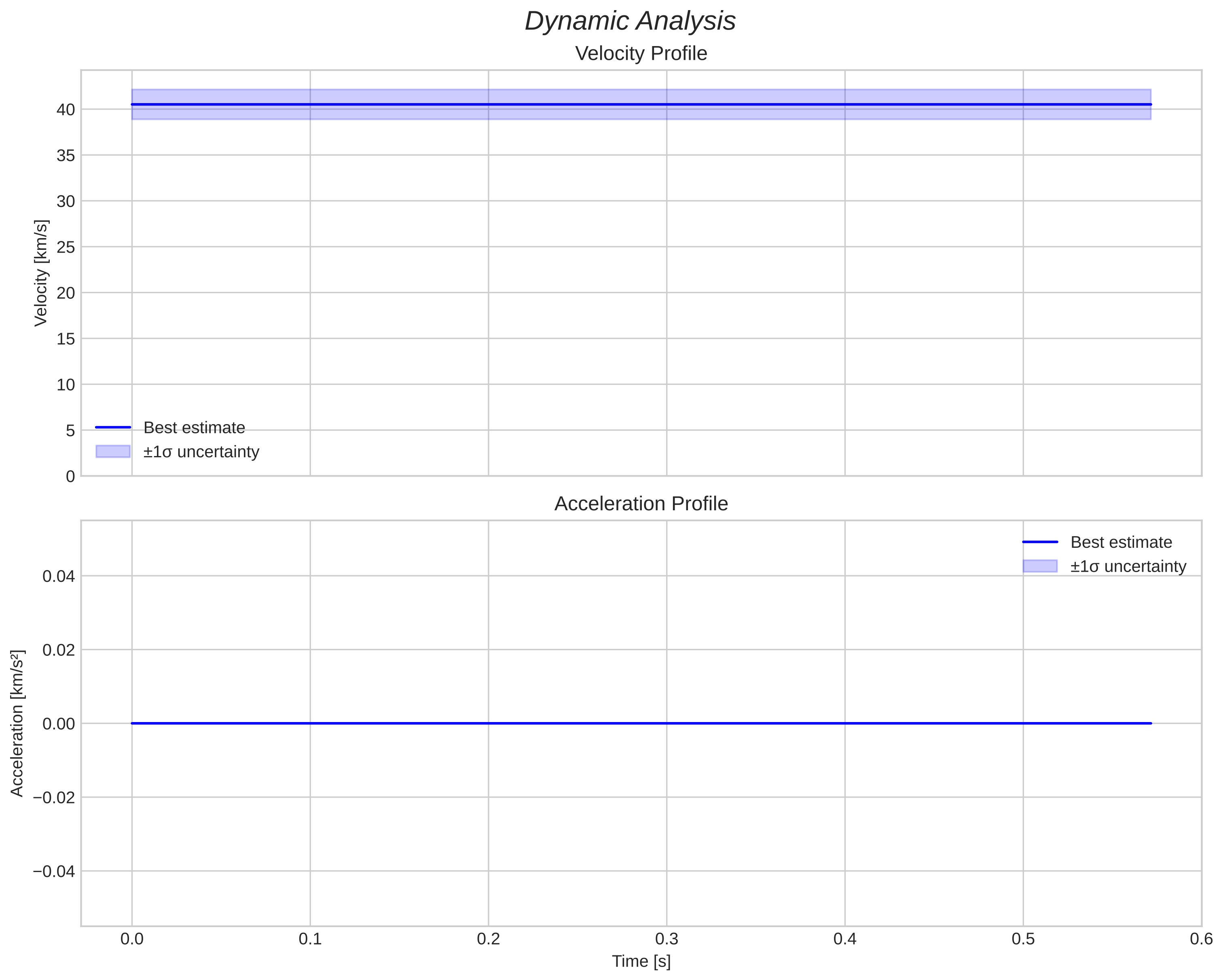 speed and acceleration