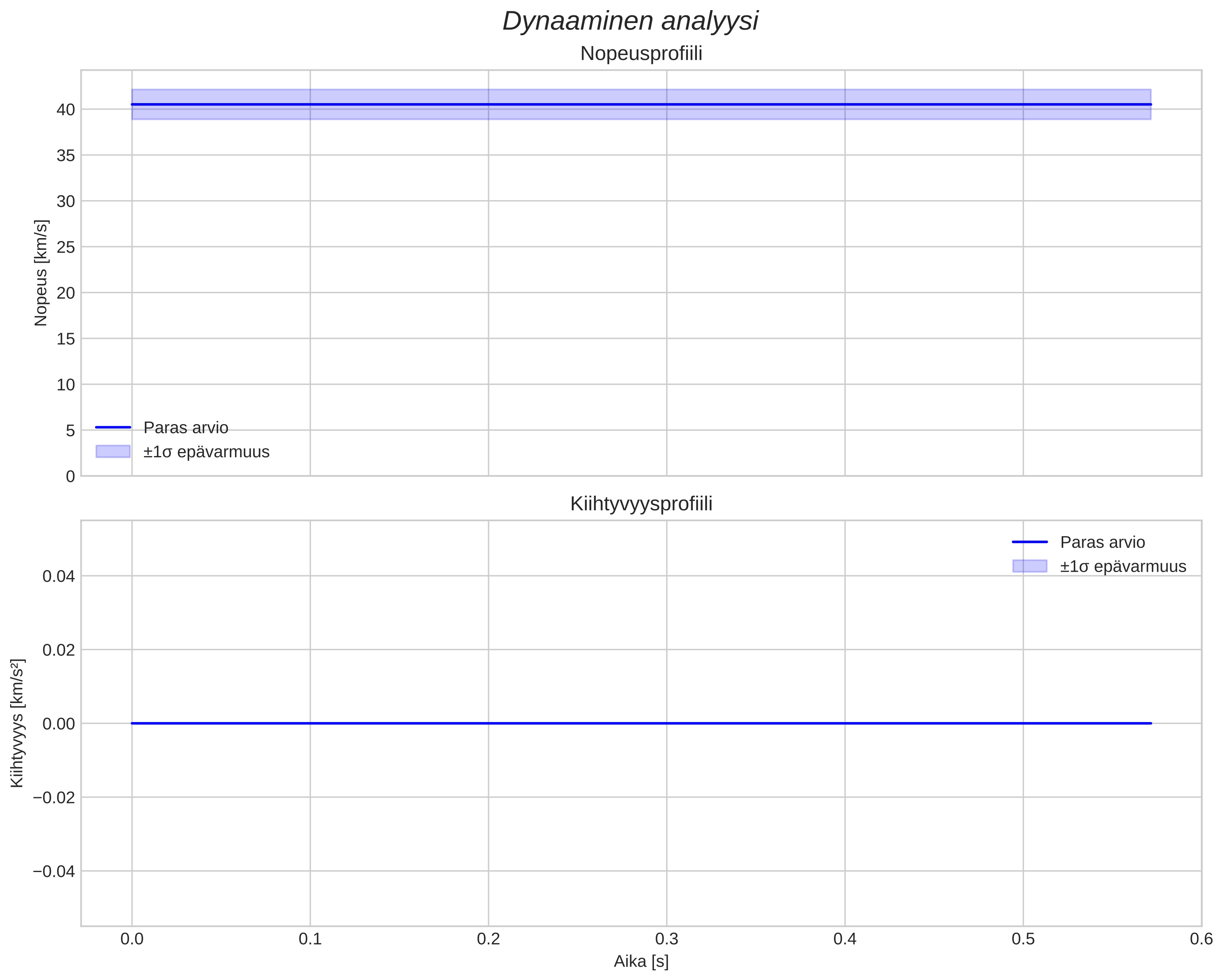 speed and acceleration