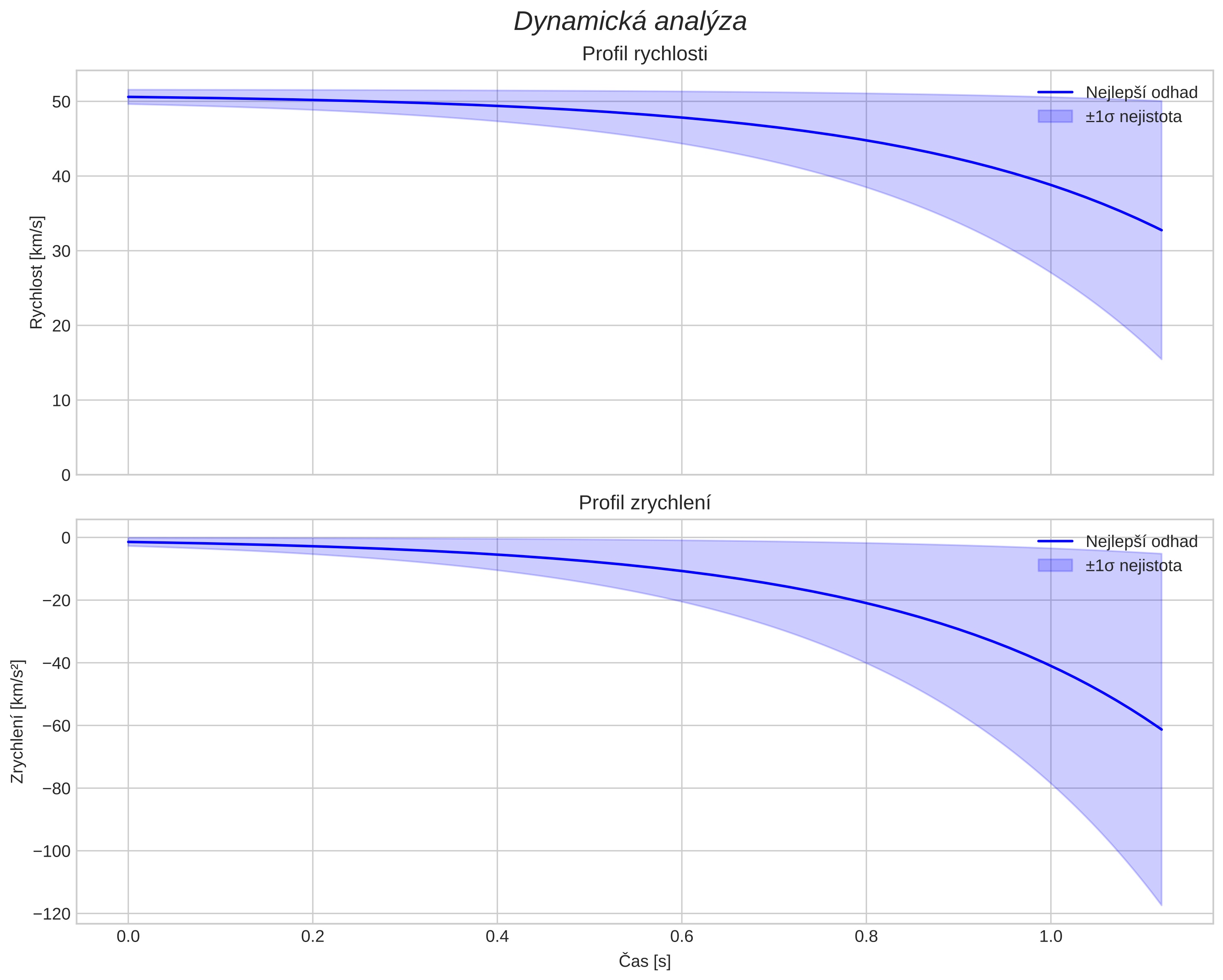speed and acceleration