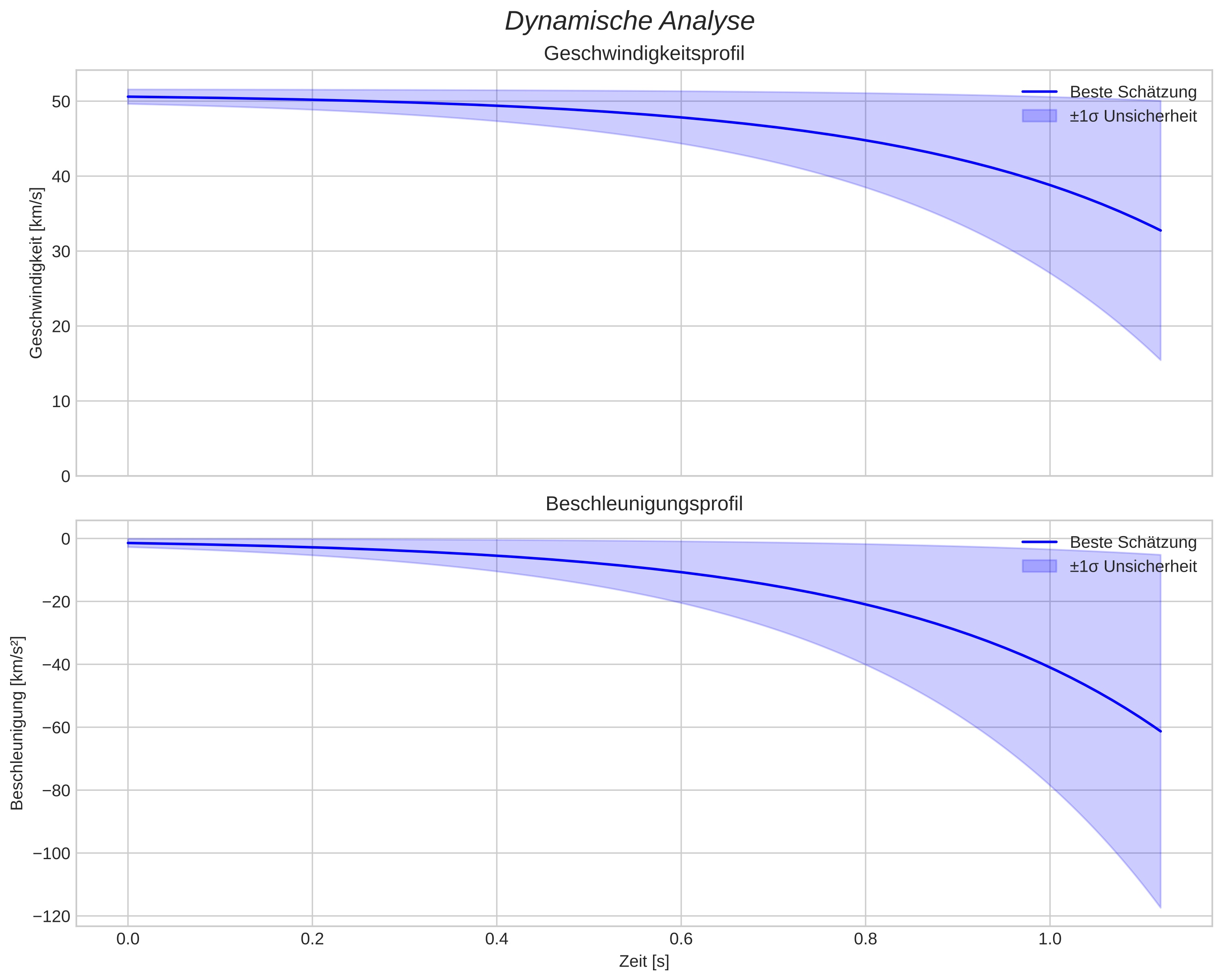 speed and acceleration