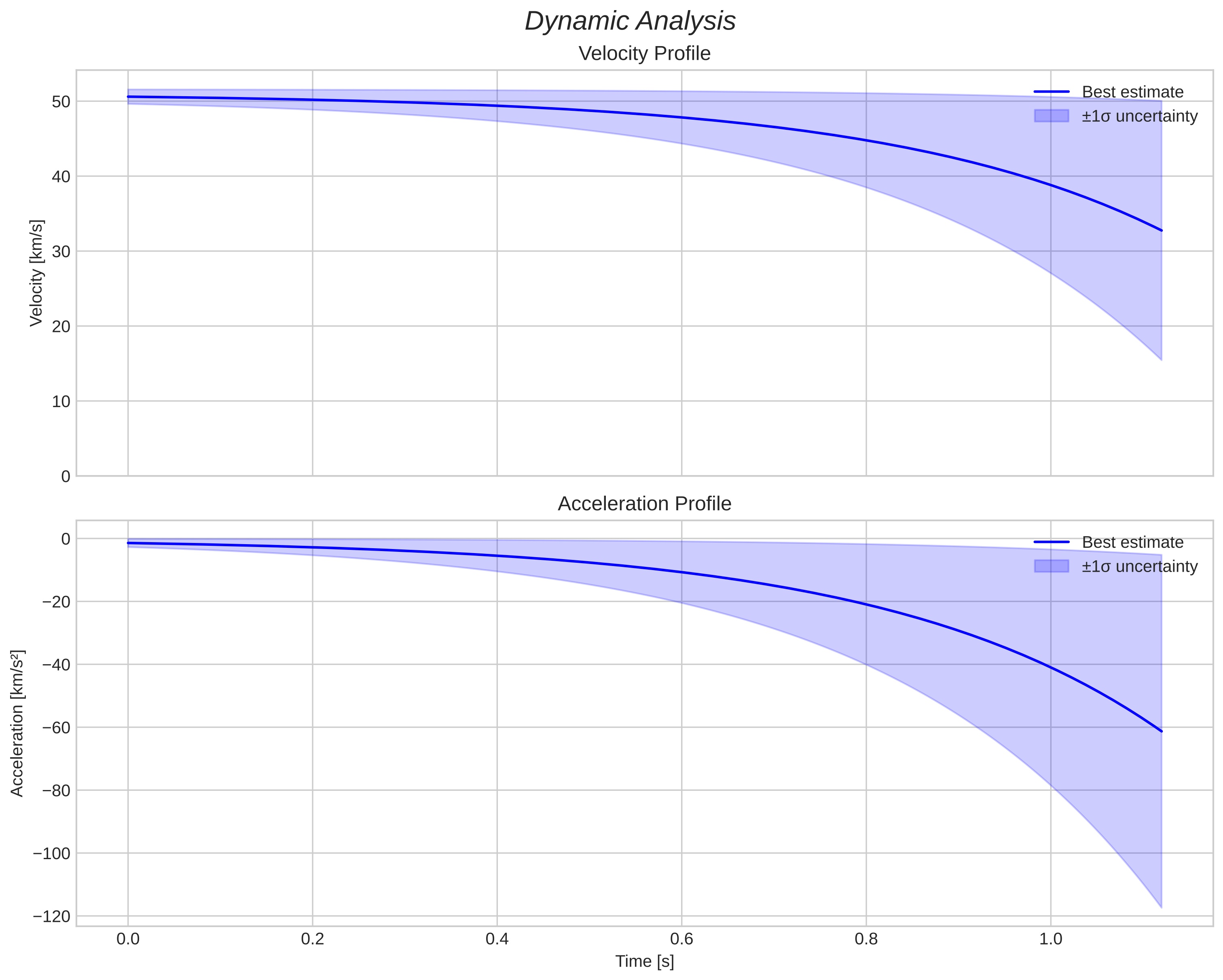 speed and acceleration