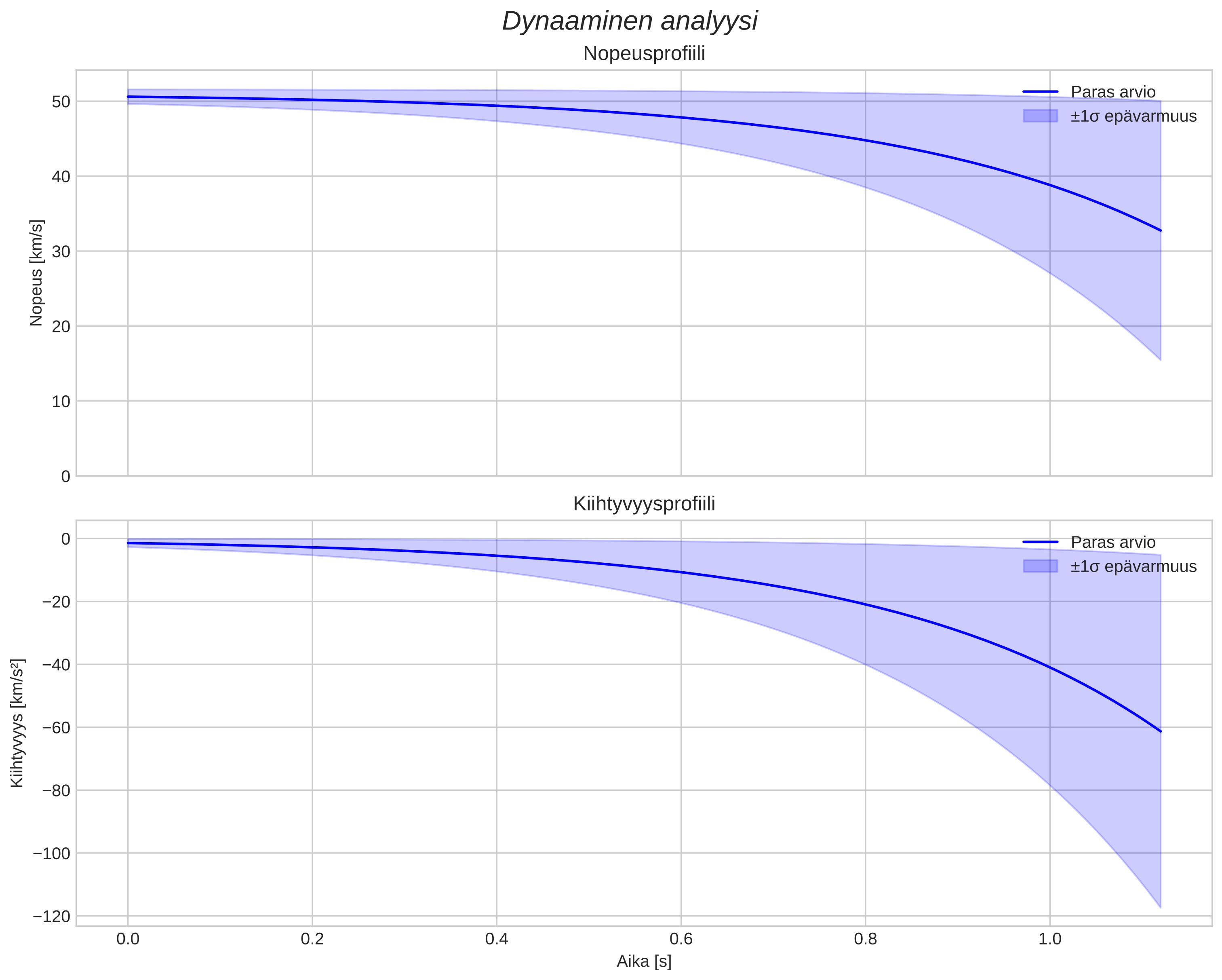 speed and acceleration