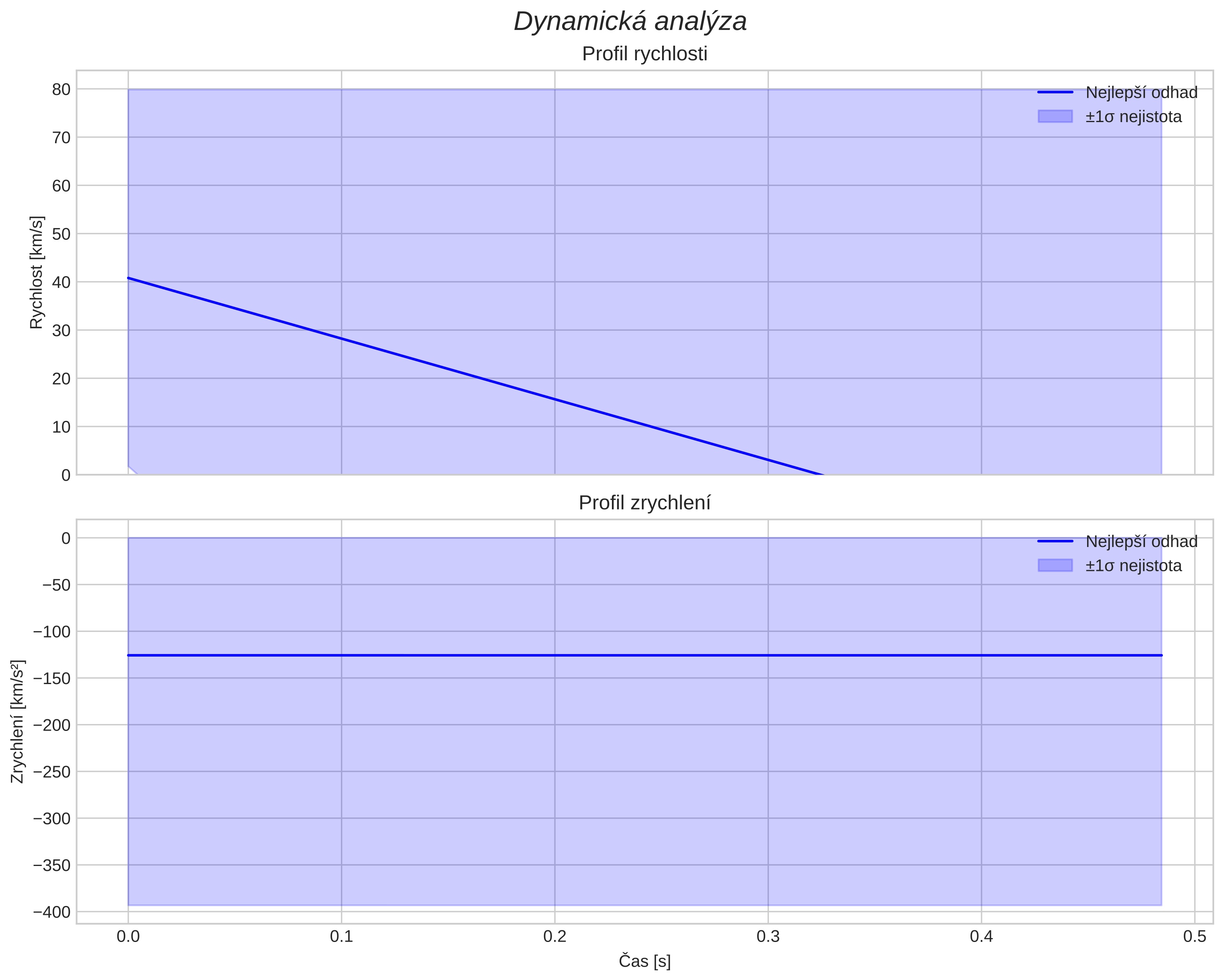 speed and acceleration