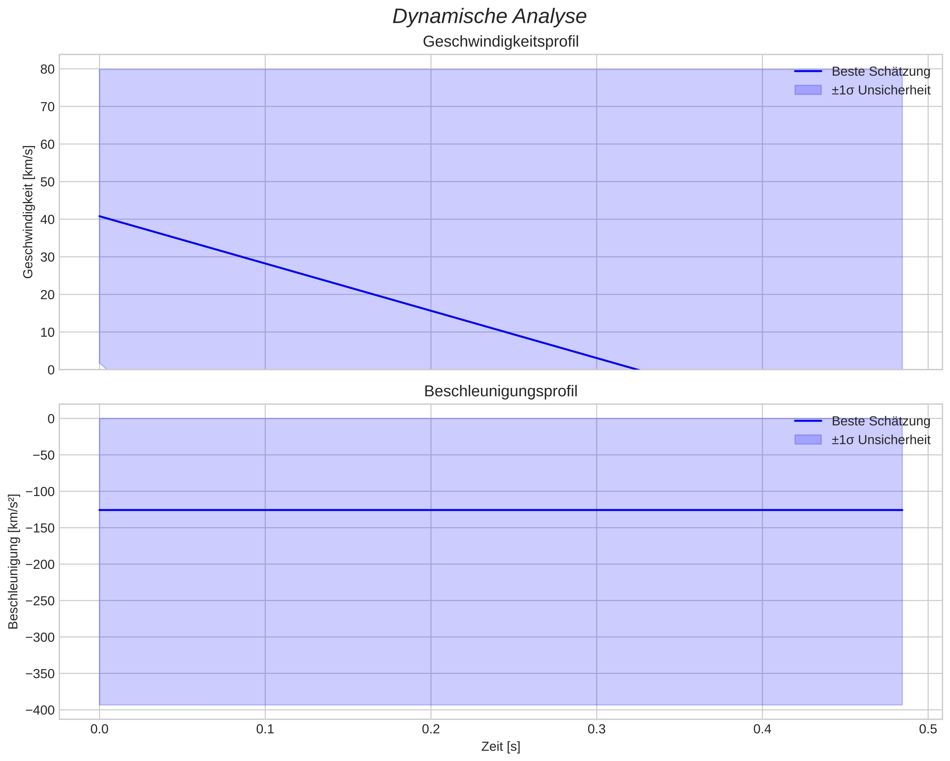 speed and acceleration