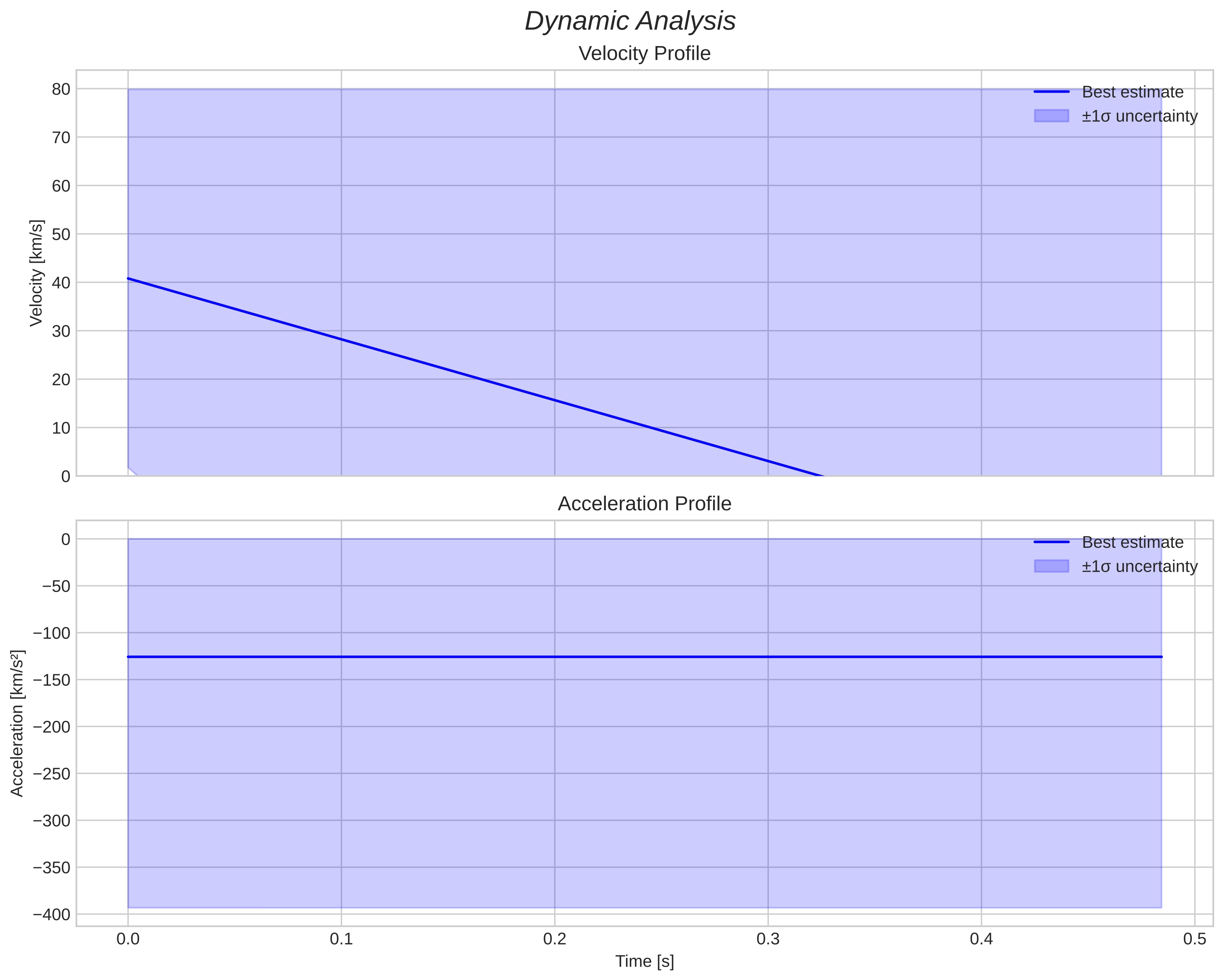 speed and acceleration