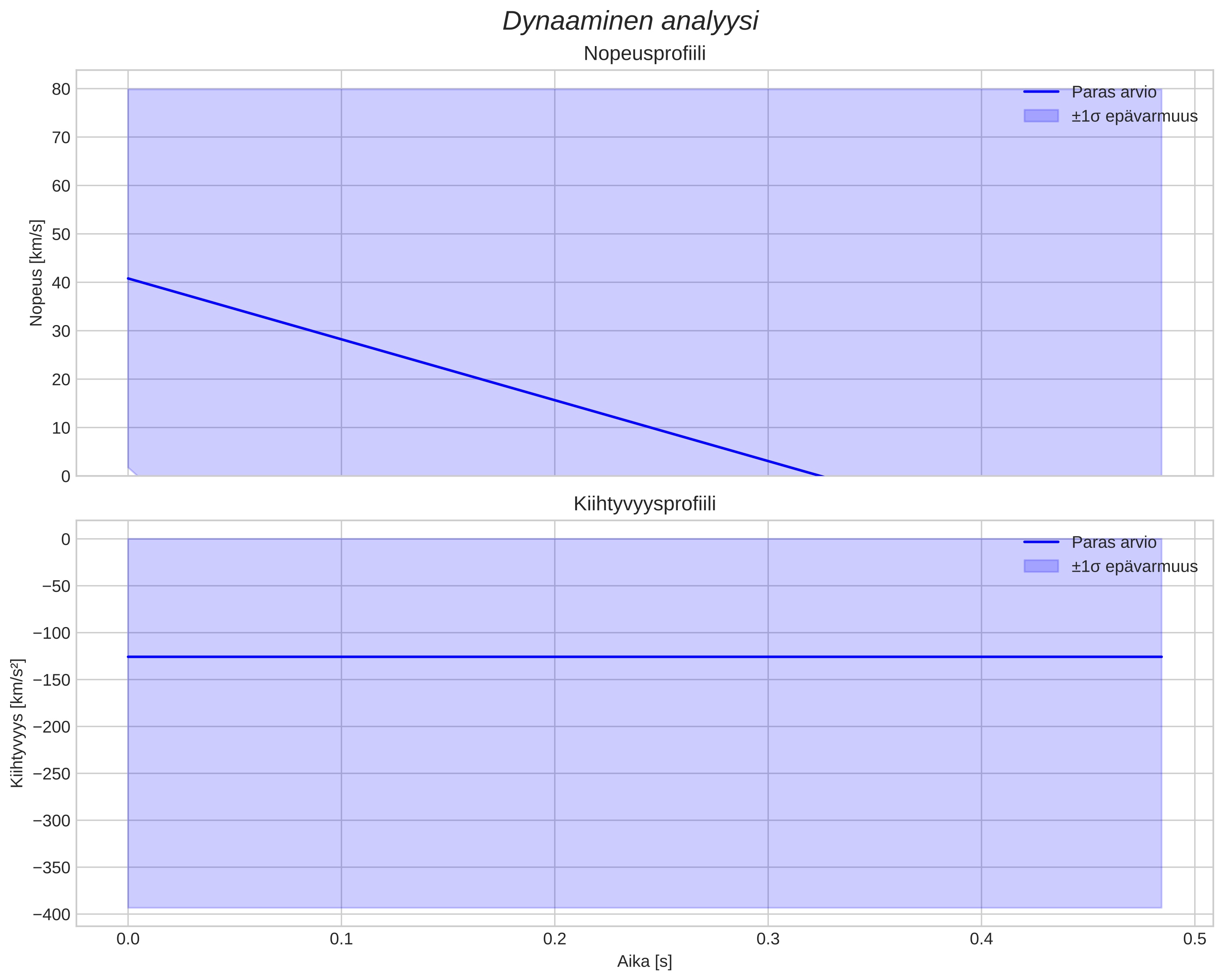 speed and acceleration