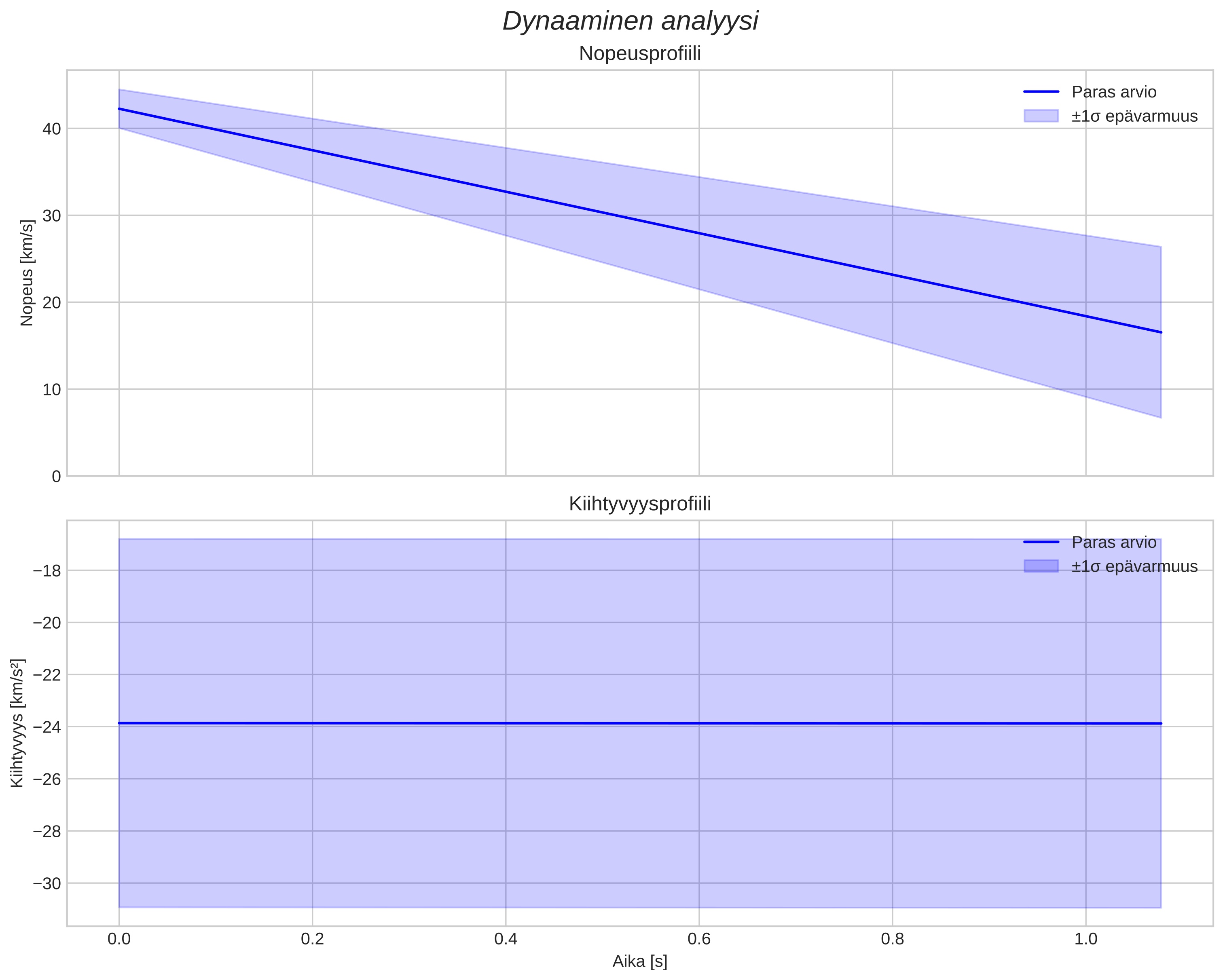 speed and acceleration