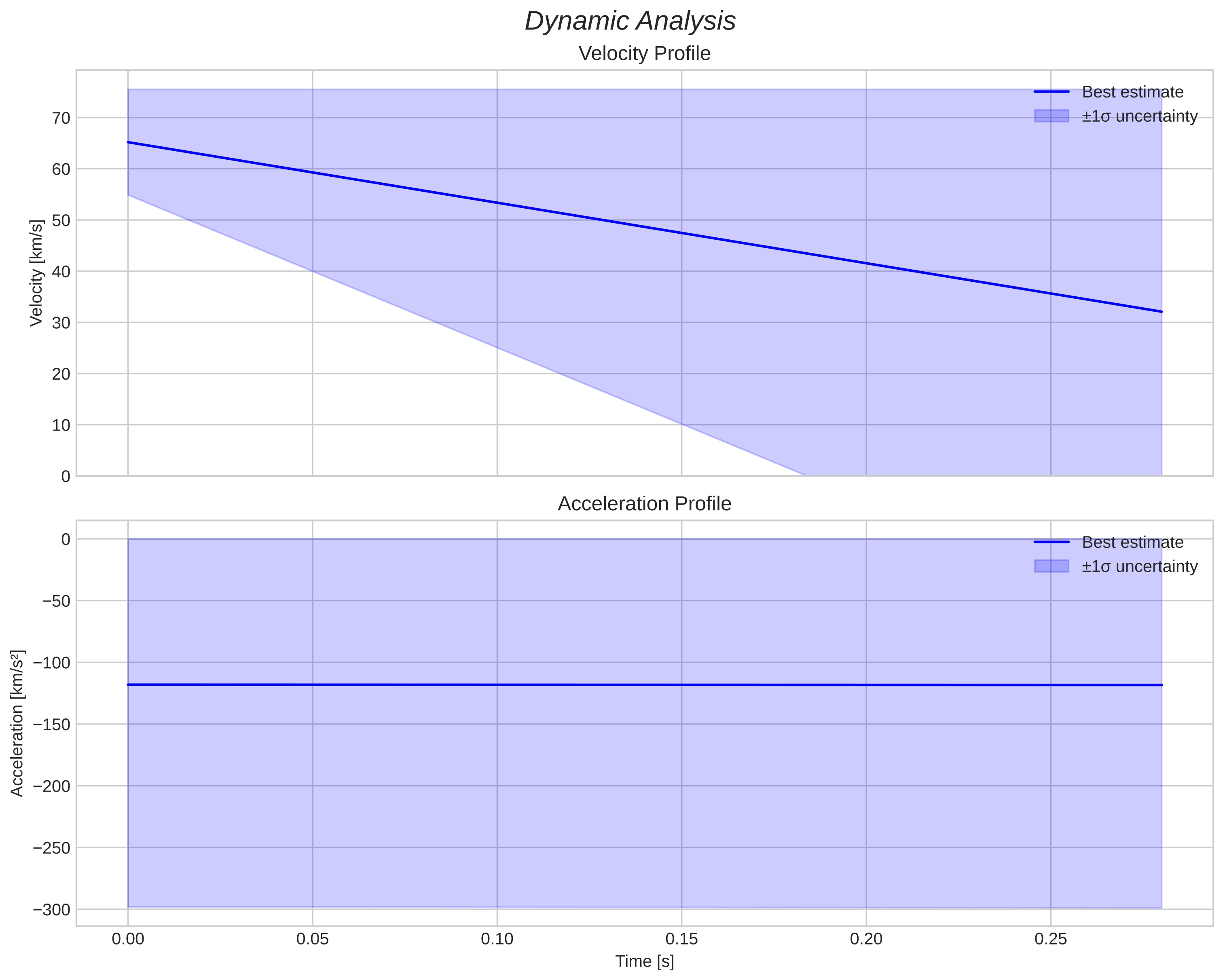 speed and acceleration