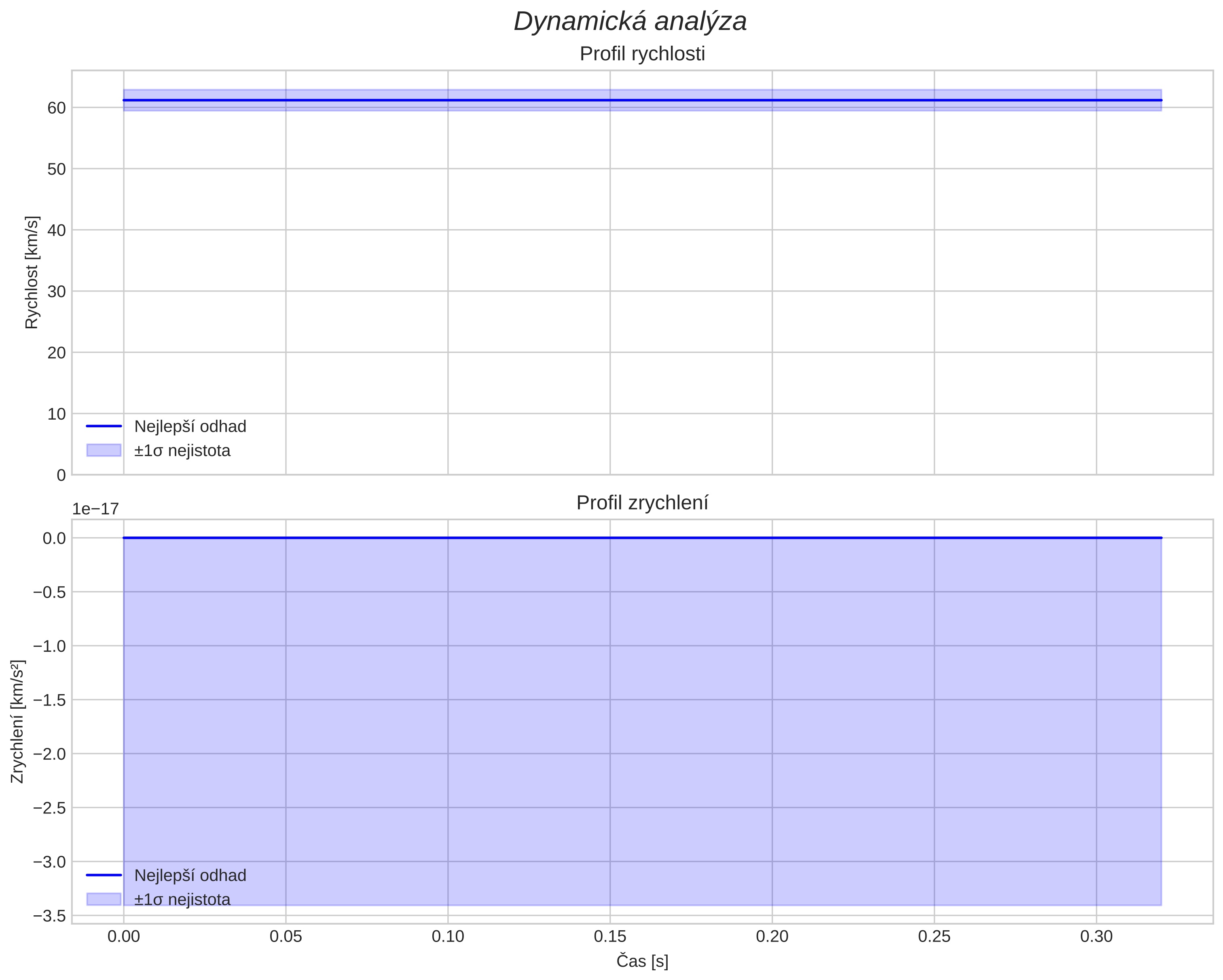 speed and acceleration